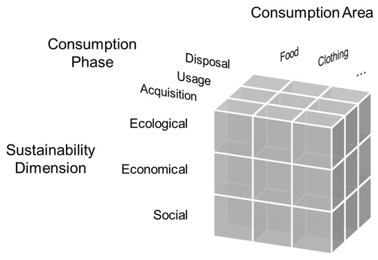 Sustainability Free Full Text Shedding Light On Realized Sustainable Consumption Behavior And Perceived Barriers Of Young Adults For Creating Stimulating Teaching Learning Situations Html