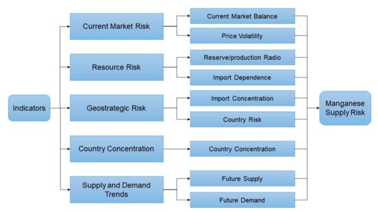 Sustainability | Free Full-Text | Risk Identification and Evaluation of ...