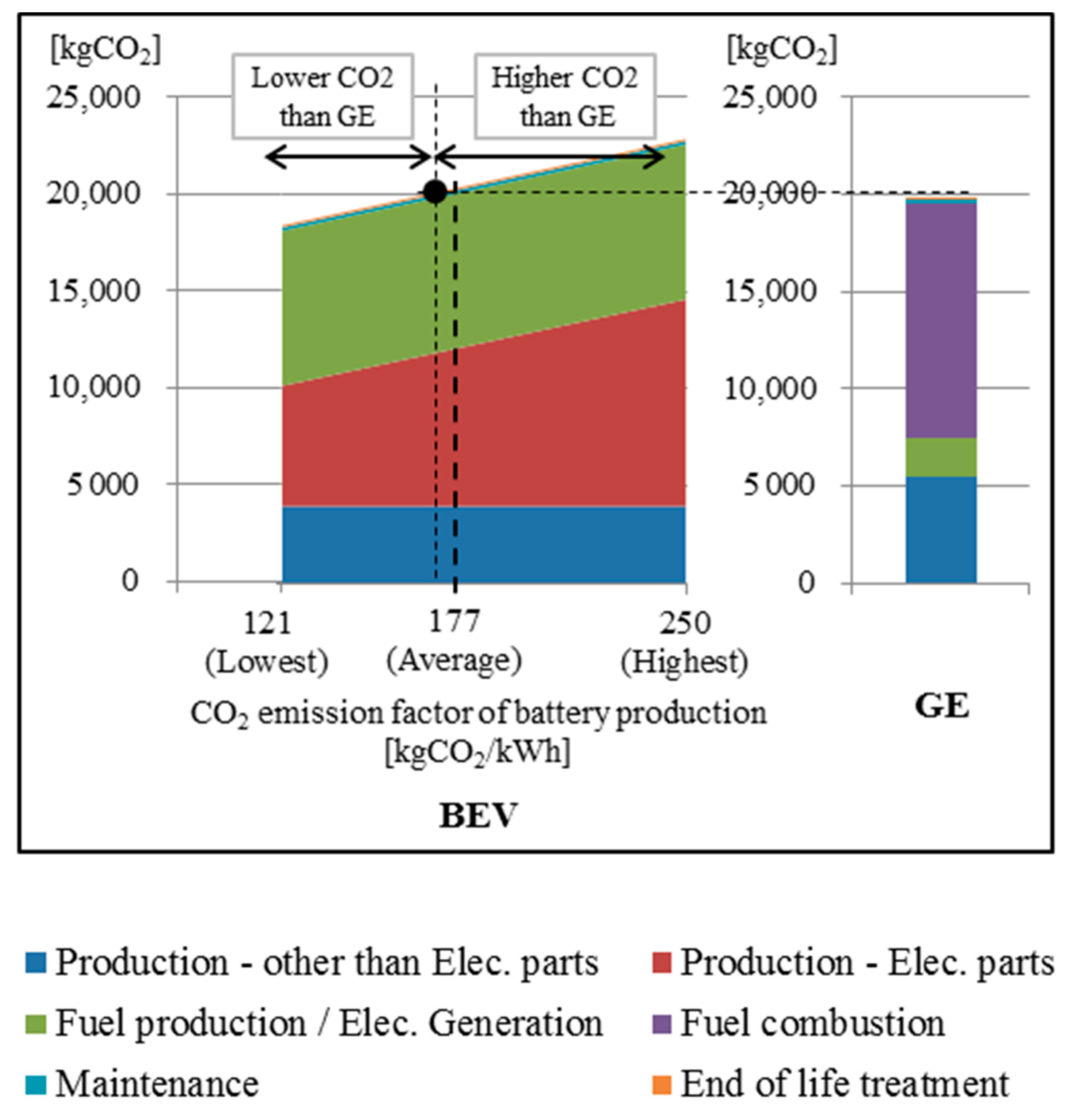 Sustainability | Free Full-Text | Estimation of CO2 Emissions of Internal  Combustion Engine Vehicle and Battery Electric Vehicle Using LCA