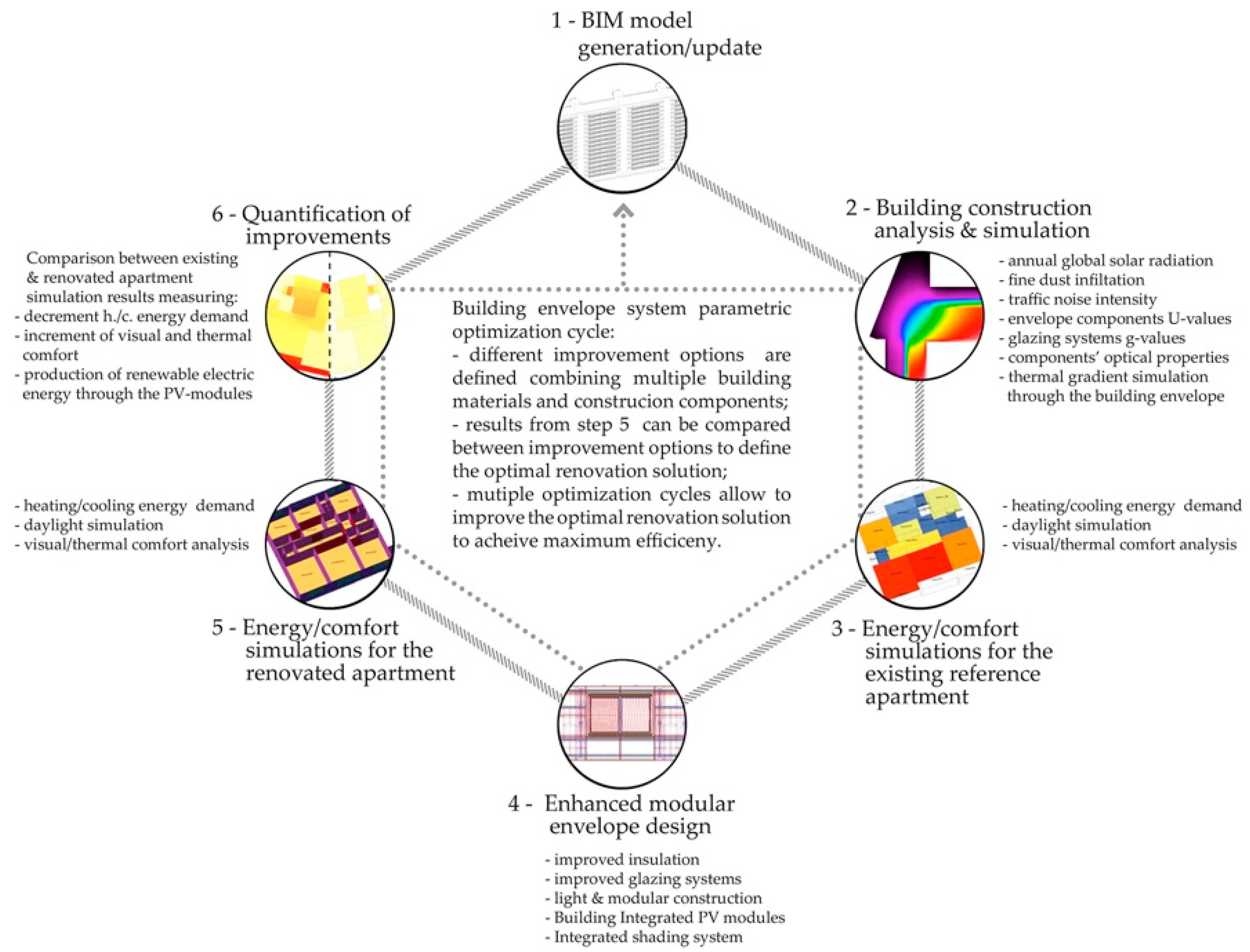 Sustainability Free Full Text Integrated Bim Parametric