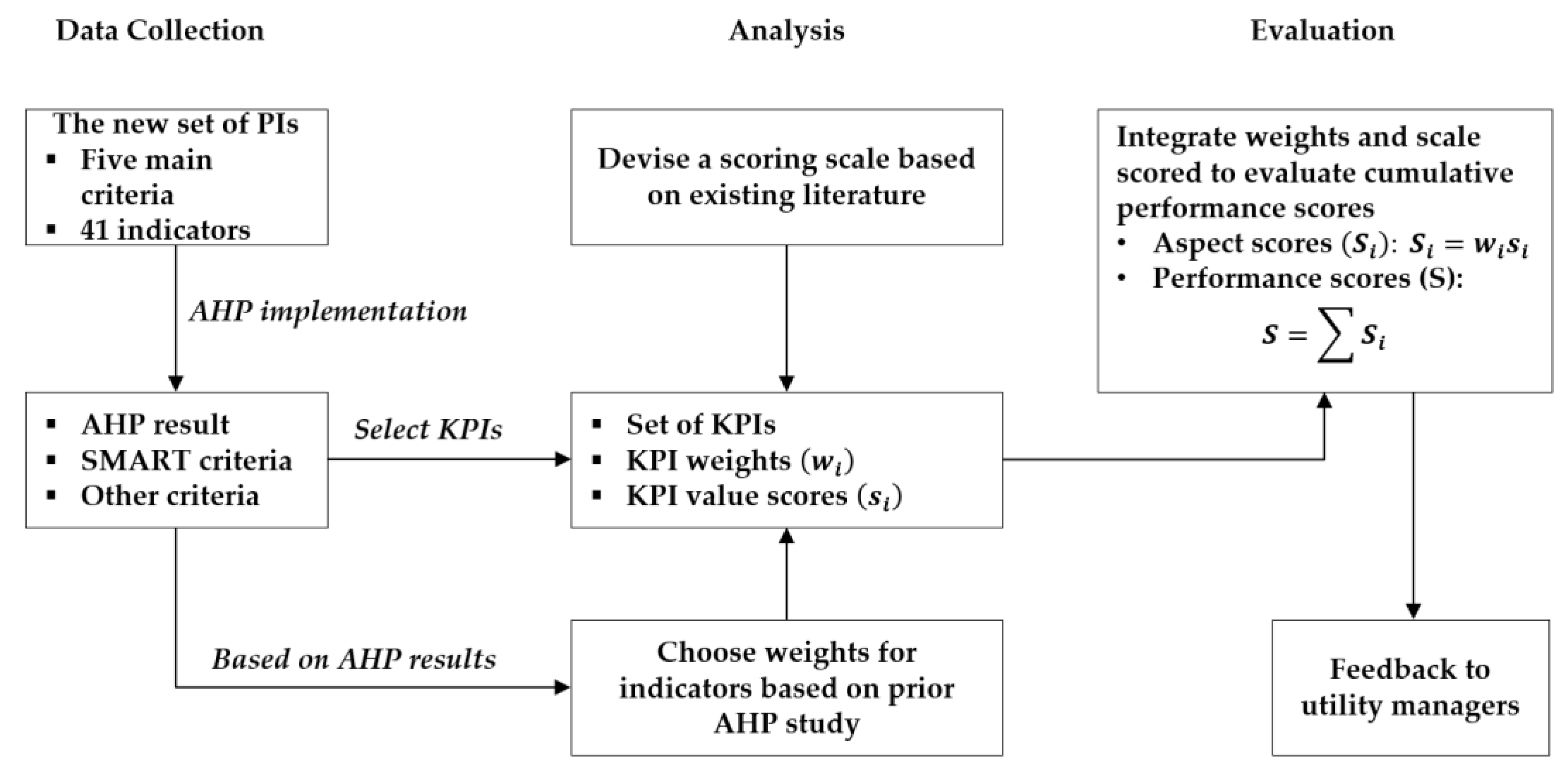 analytic hierarchy process 3 levels