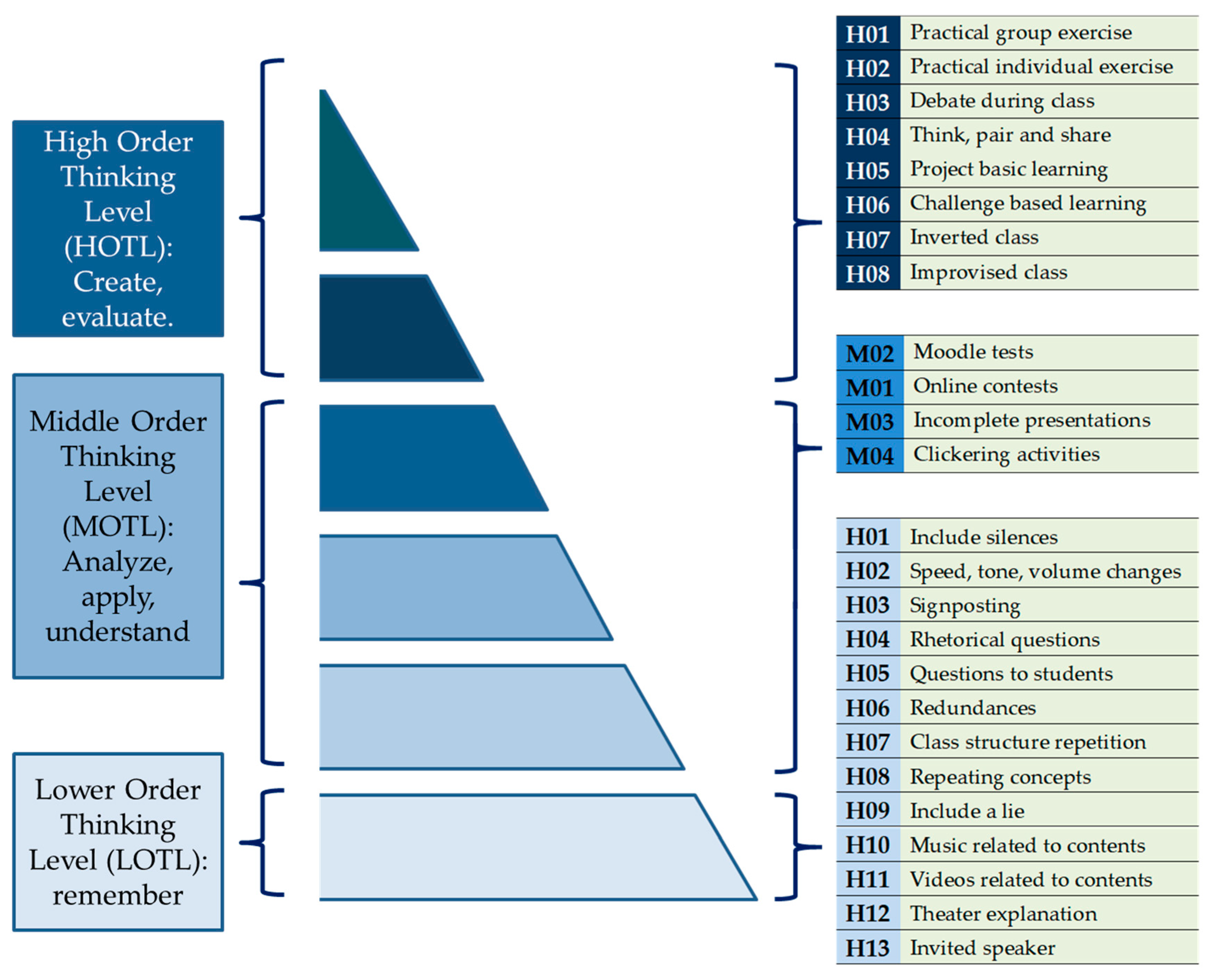 Value modeling