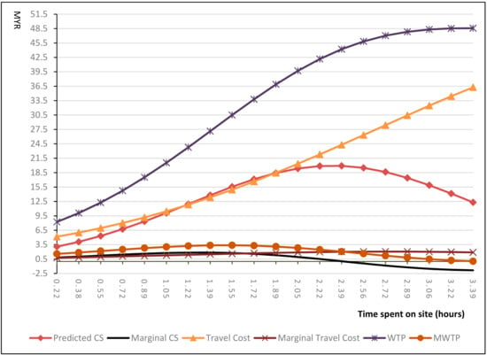 Sustainability Free Full Text Economic Valuation Of An