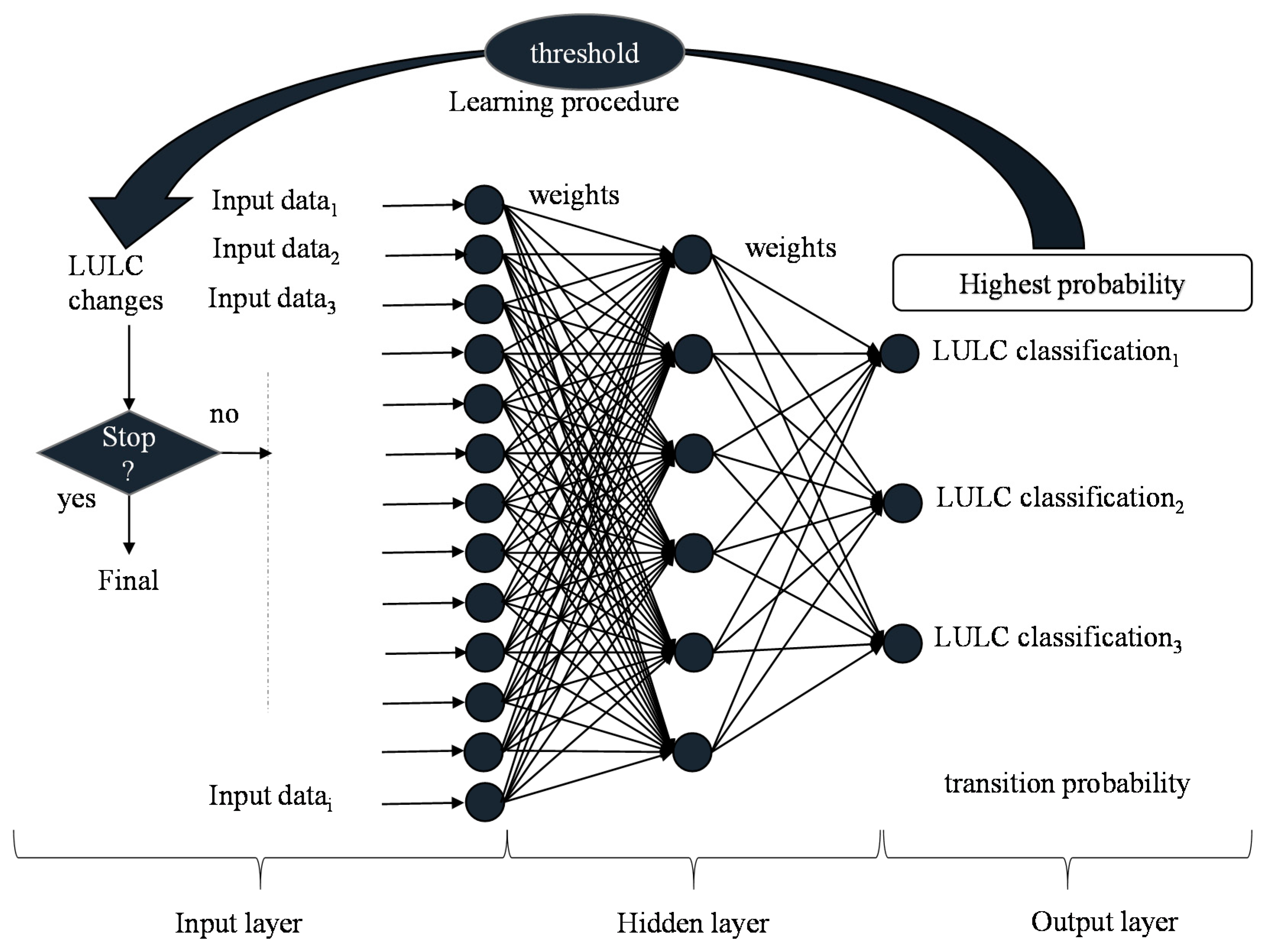 Probabilities нейросети. Automata Network. Neural net–based Simulations. Модель CA.