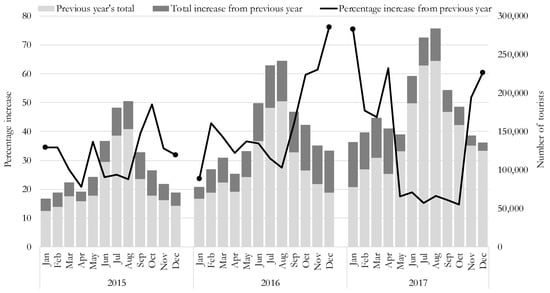 Sustainability Free Full Text Senses By Seasons Tourists Perceptions Depending On Seasonality In Popular Nature Destinations In Iceland Html