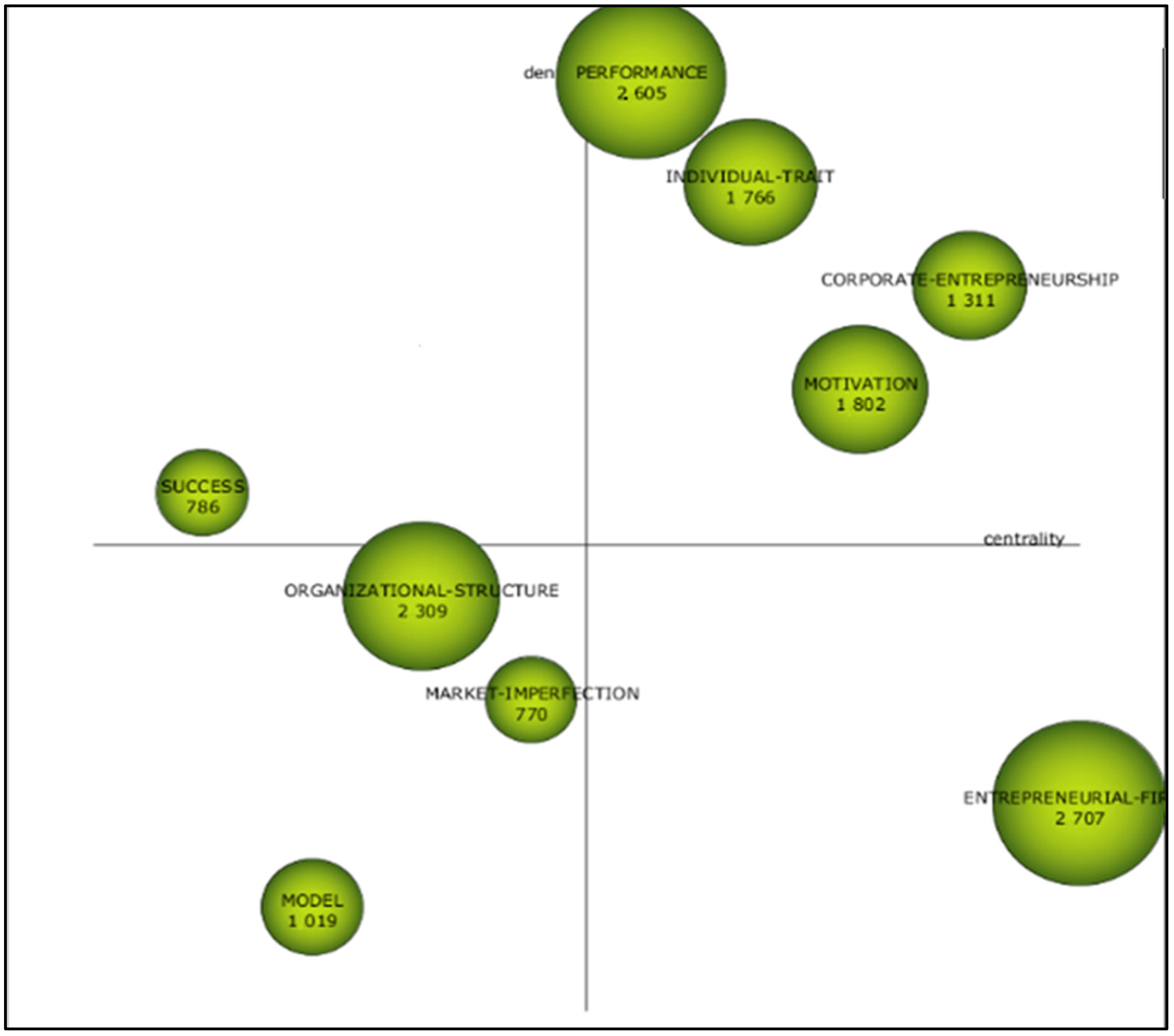 Sustainability Free Full Text Past Themes And Tracking Research Trends In Entrepreneurship A Co Word Cites And Usage Count Analysis Html