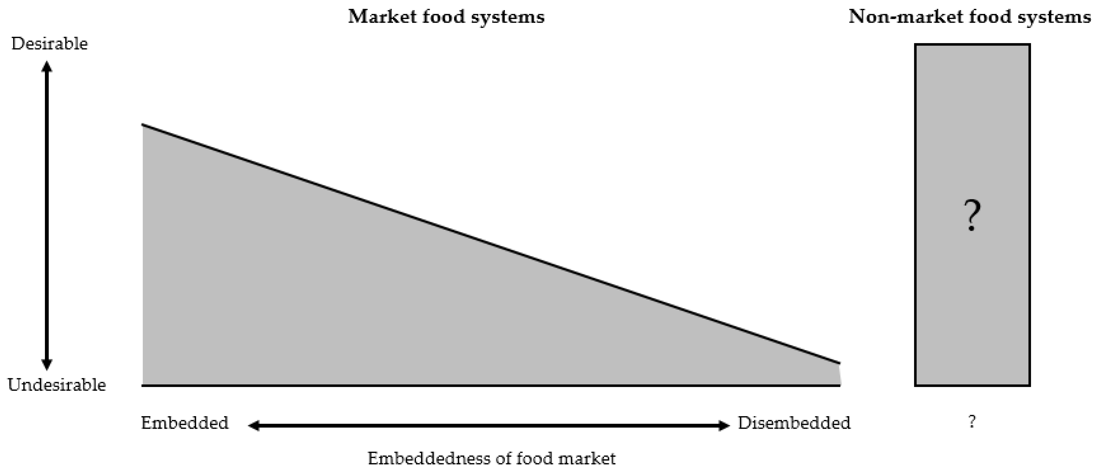 Sustainability Free Full Text The Case For Studying Non Market Food Systems Html