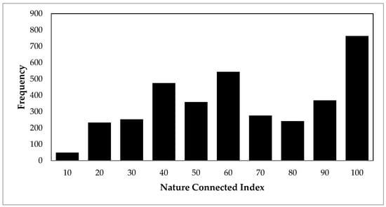 Sustainability | Free Full-Text | A Measure of Nature Connectedness for  Children and Adults: Validation, Performance, and Insights | HTML