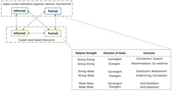 Sustainability Free Full Text Innovation Clusters - 