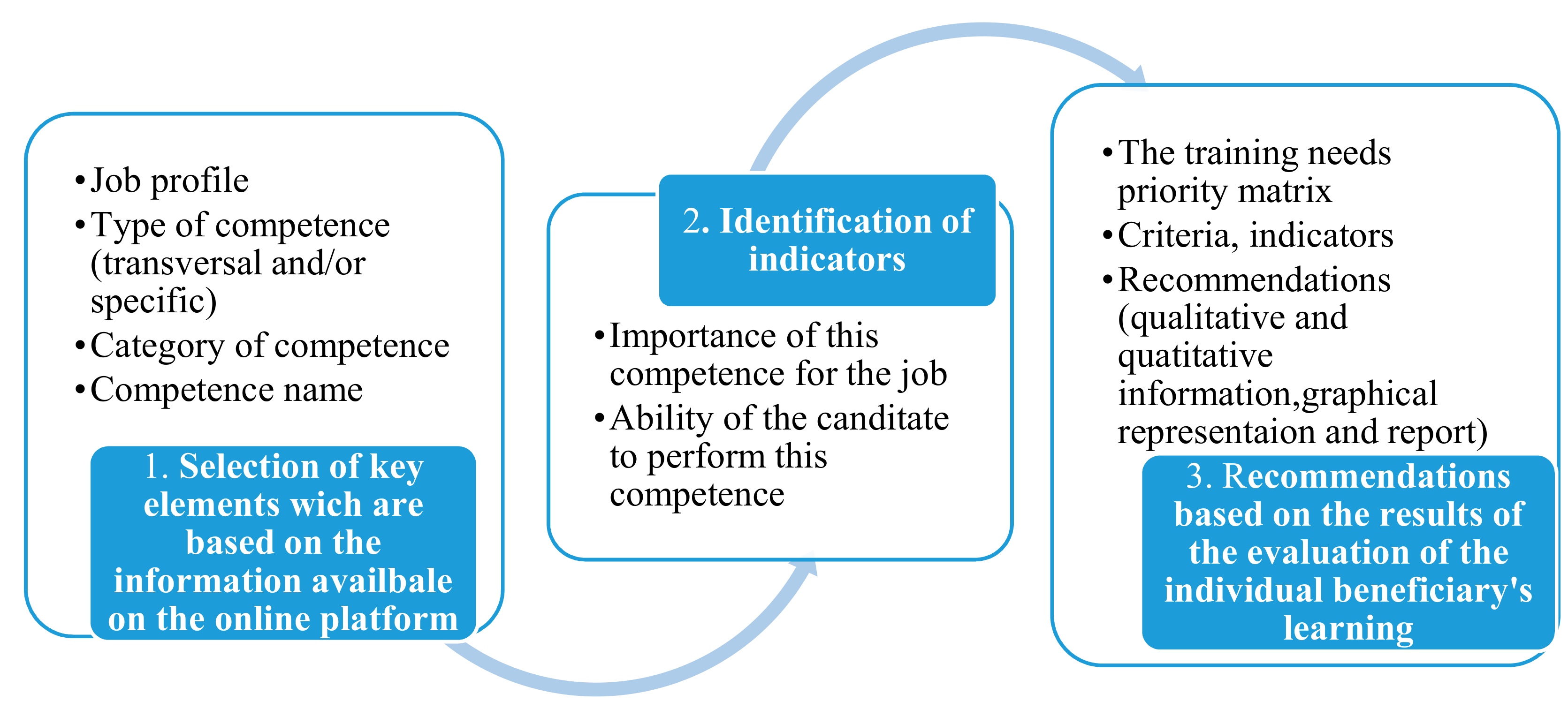 An investigation into the employability skills of undergraduate