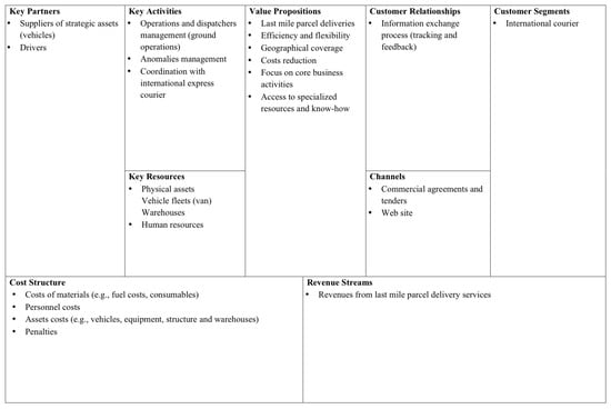 Sustainability | Free Full-Text | A Managerial Analysis of Urban Parcel ...