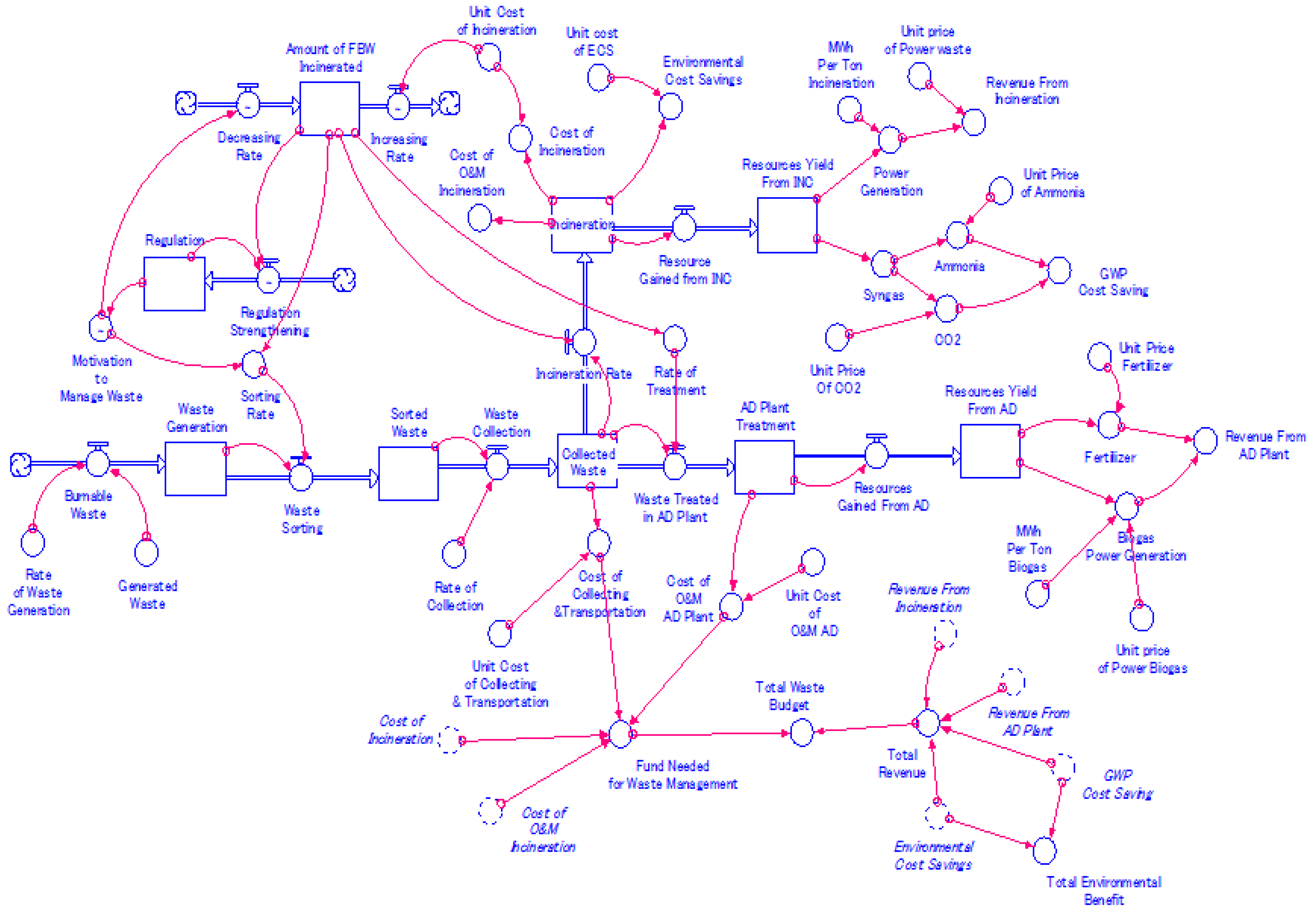 causal loop diagram stella architect