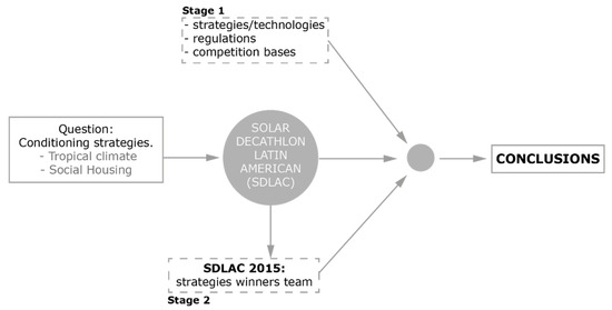 Sustainability | Free Full-Text | Solar Decathlon Latin America and  Caribbean: Comfort and the Balance between Passive and Active Design