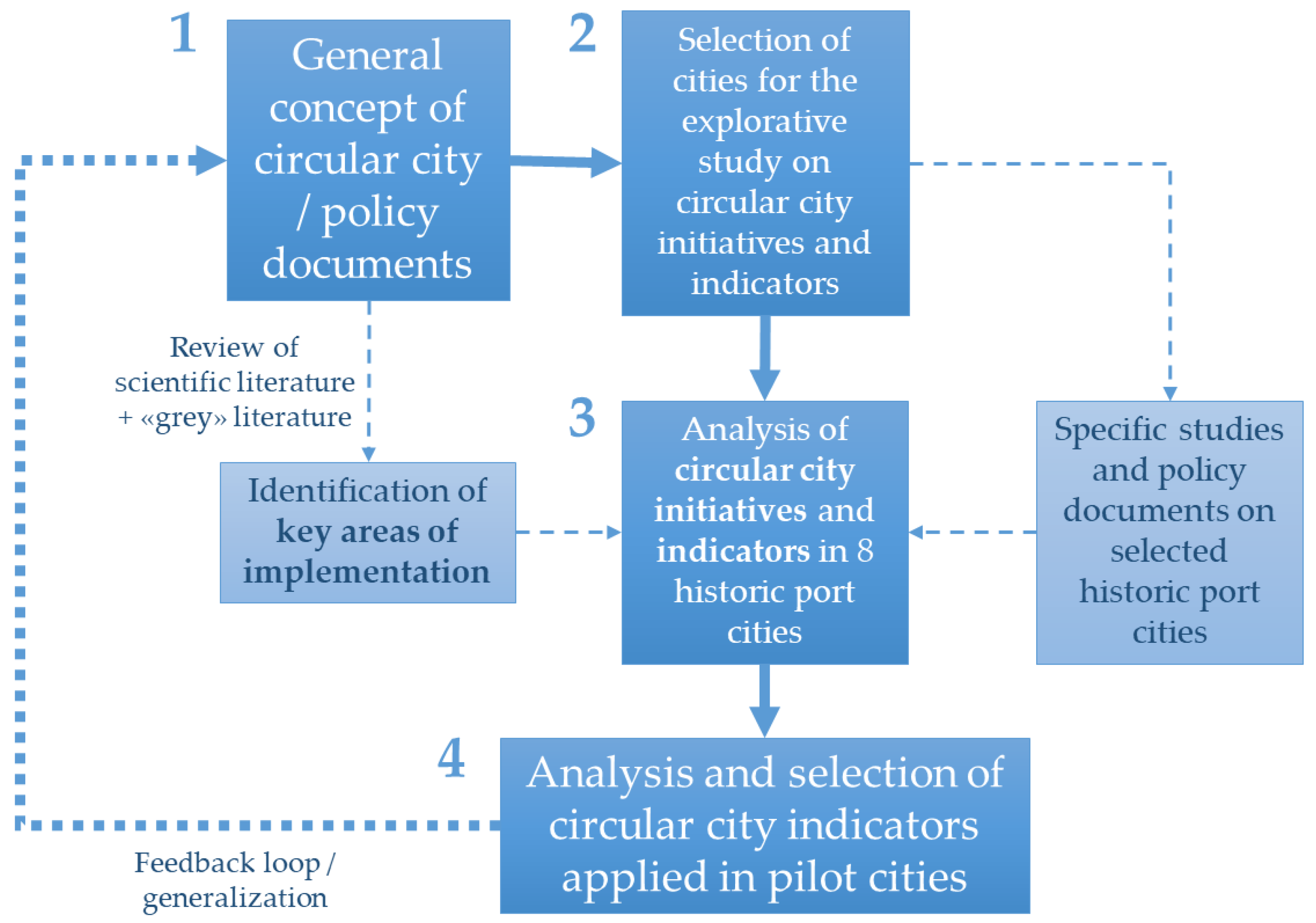 Sustainability | Free Full-Text | Circular Economy Strategies in Eight  Historic Port Cities: Criteria and Indicators Towards a Circular City  Assessment Framework