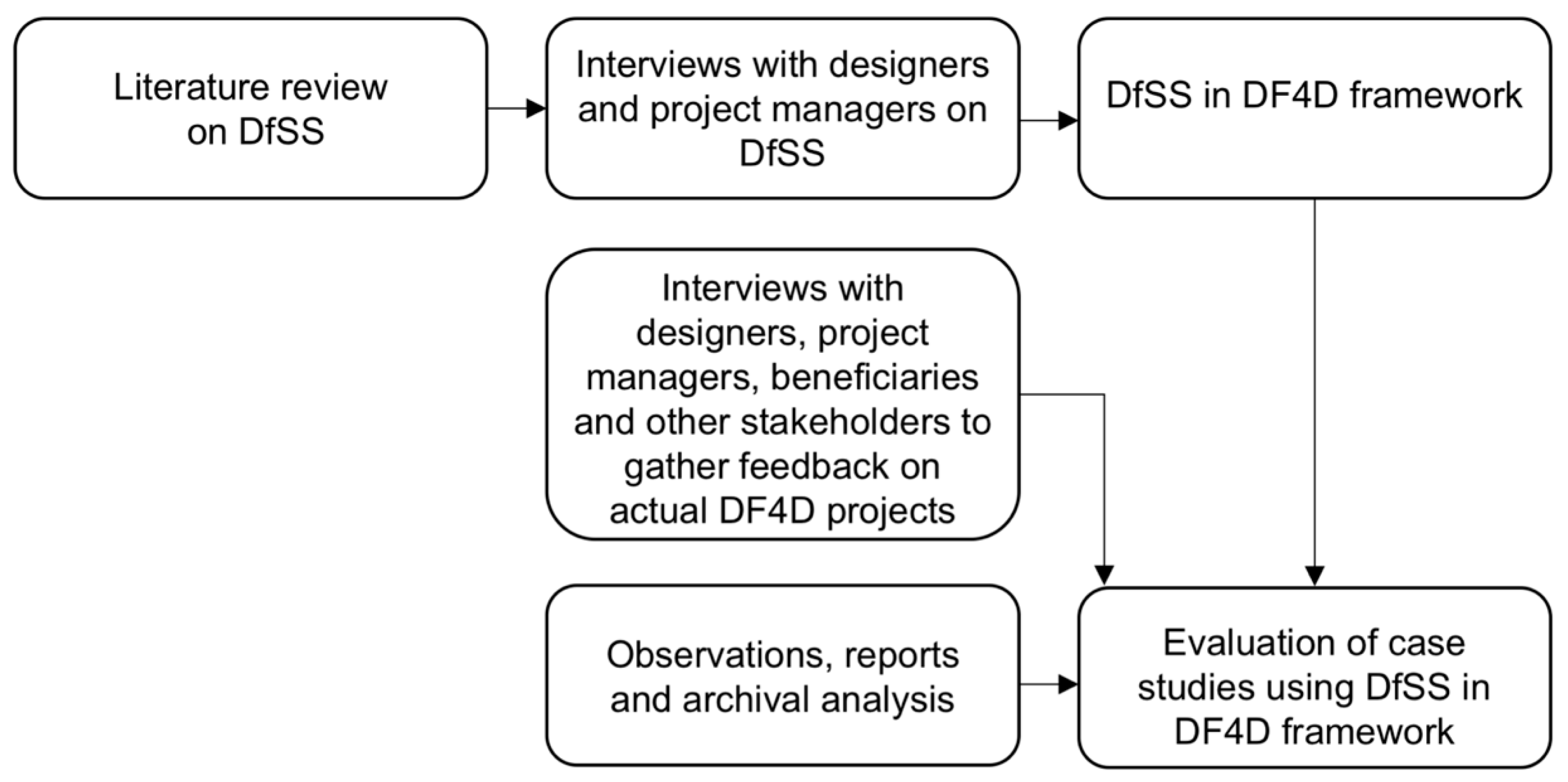 Sustainability Free Full Text Design For Social Sustainability