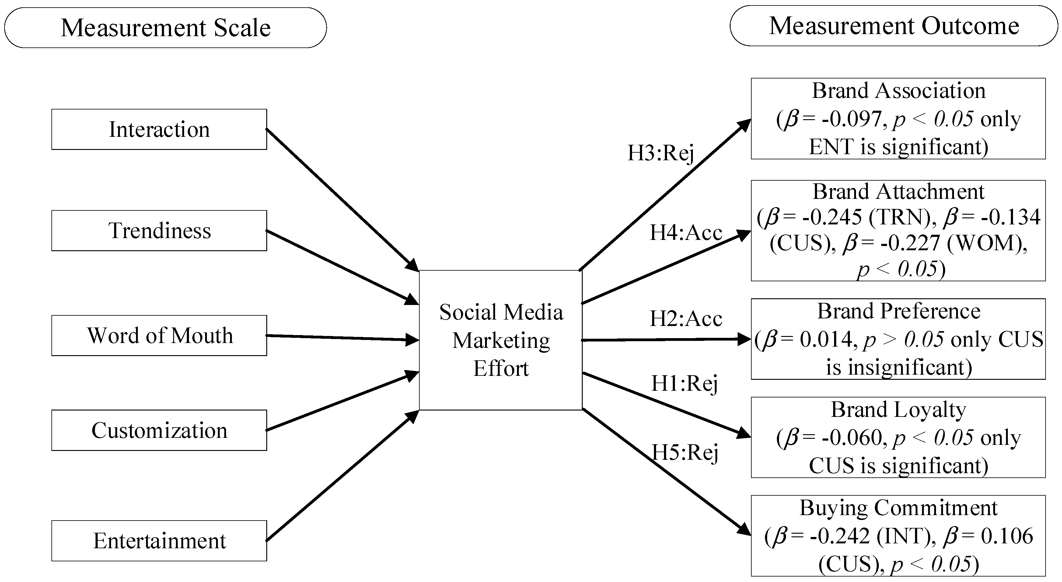 Sustainability Free Full Text Success of Social Media