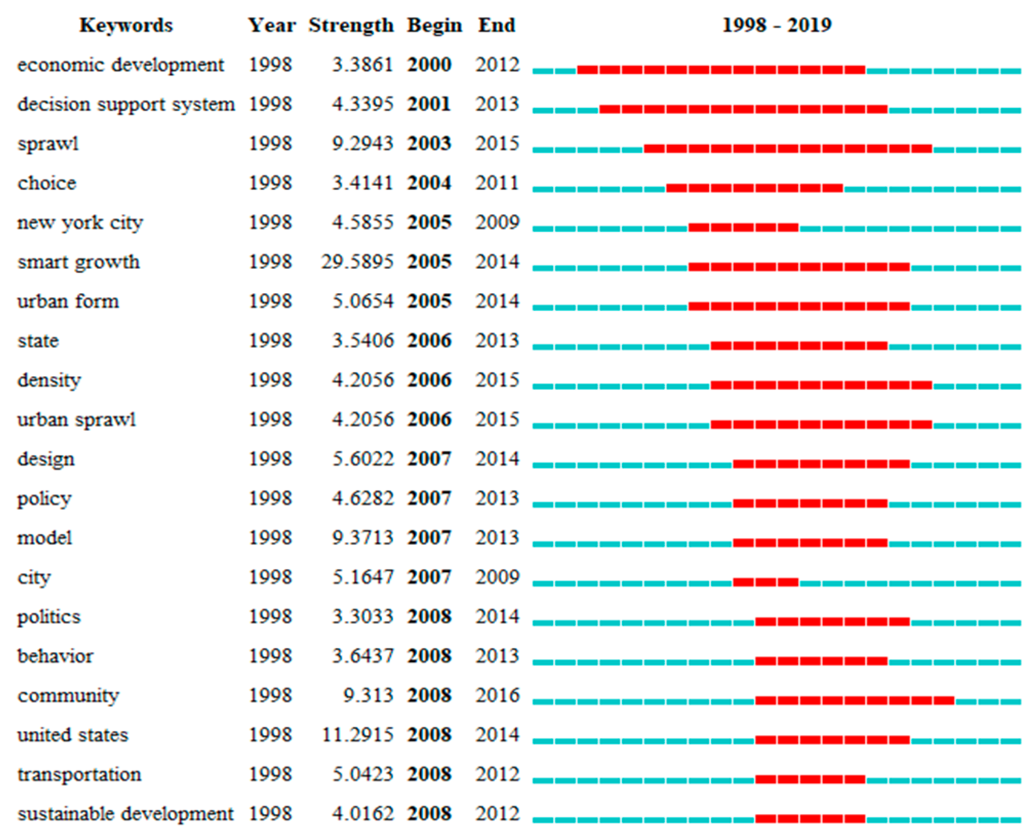 Sustainability | Free Full-Text | Bibliometric Analysis On Smart Cities ...