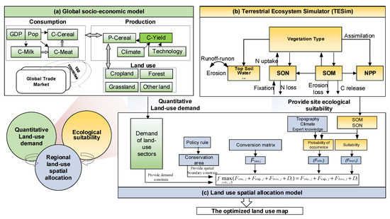 Sustainability | Free Full-Text | Simulation of Spatiotemporal