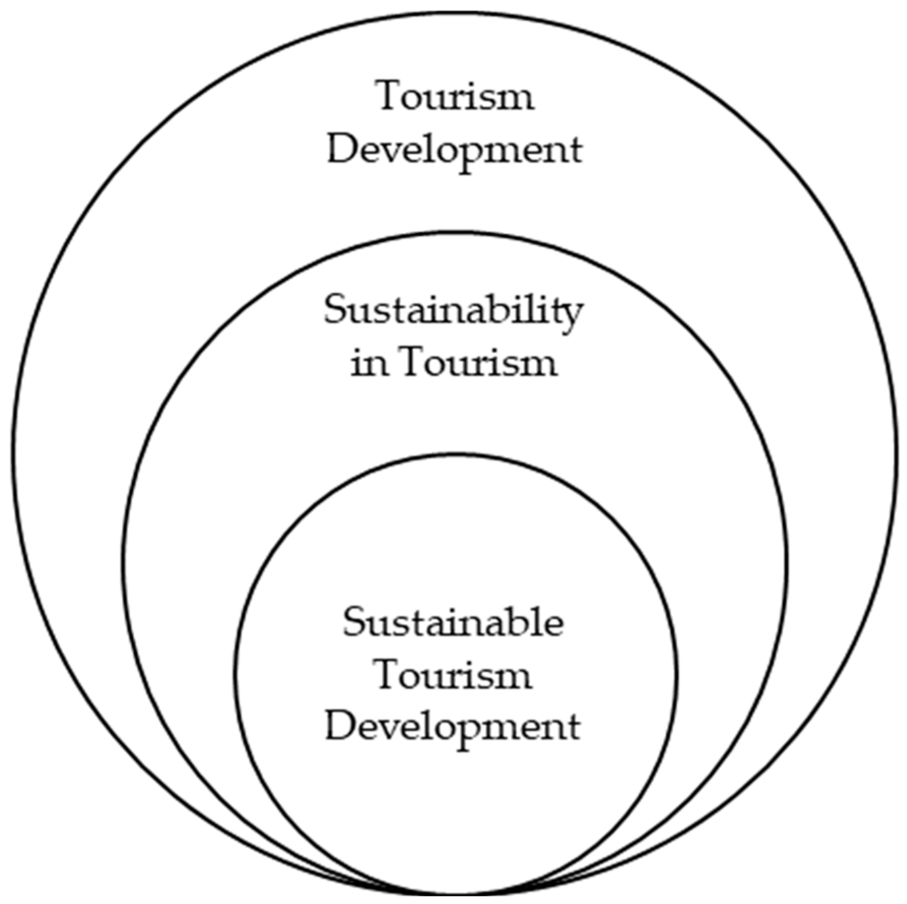 indicators of sustainable tourism development