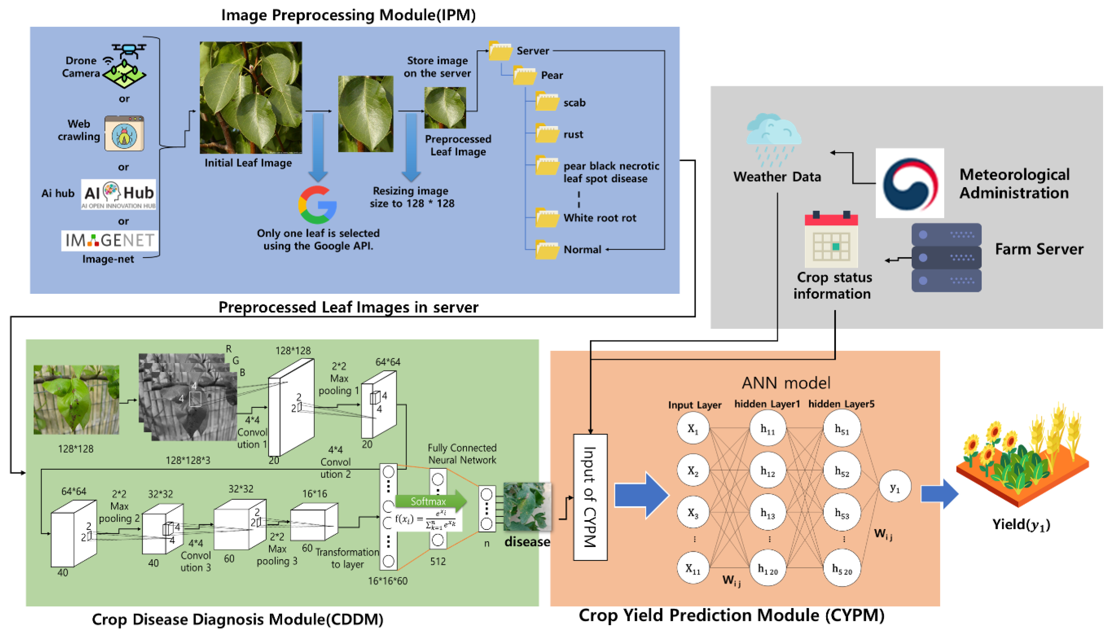 Stat farm incremental. Crop Yields. +Russian Crops disease dataset.