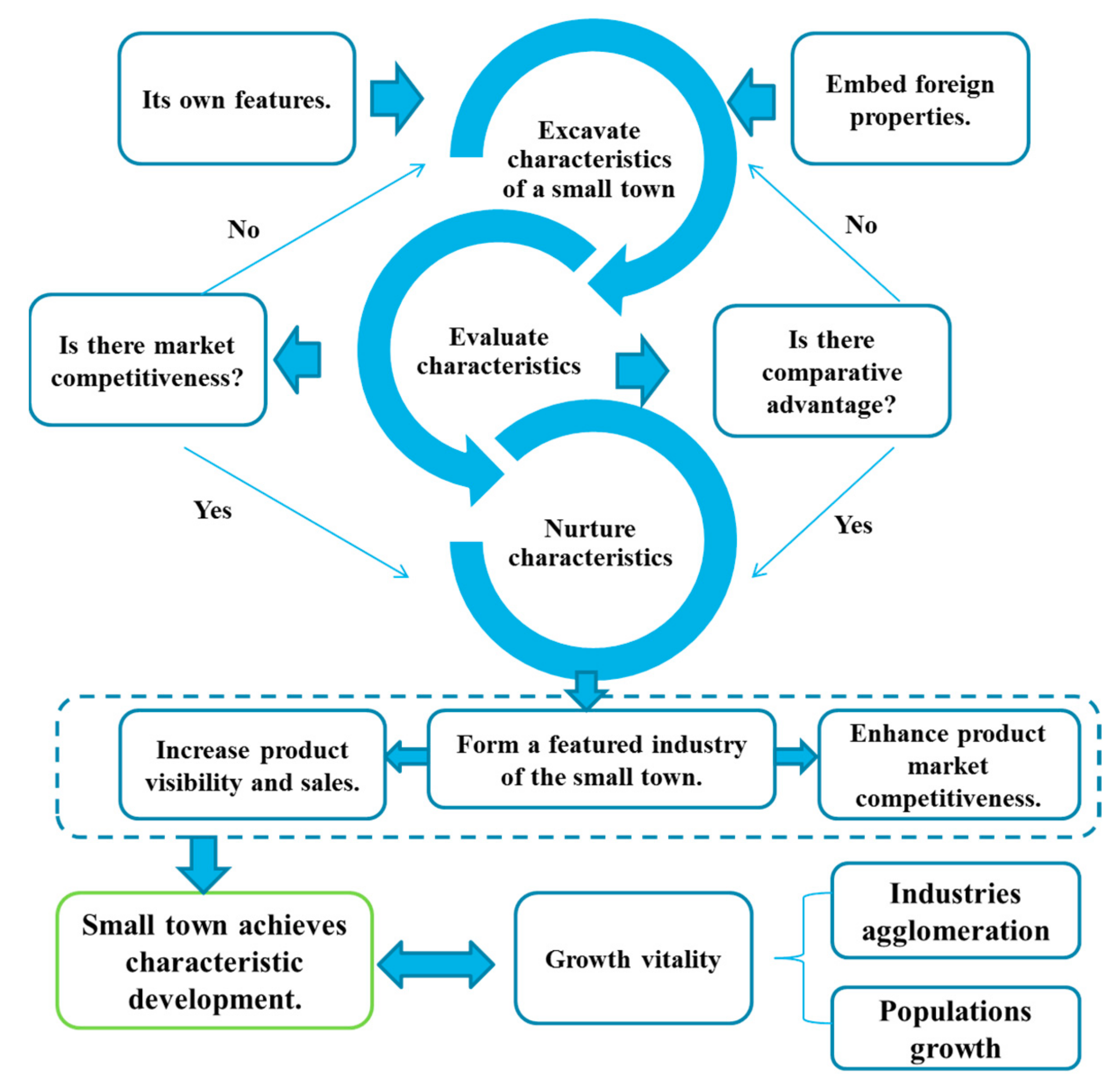 Sustainability Free Full Text Characteristic Development Model A Transformation For The