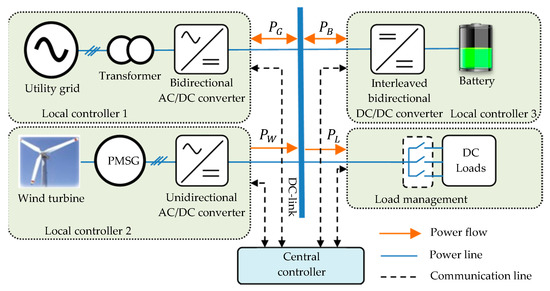 Sustainability | Free Full-Text | Power Flow Control Strategy and Reliable  DC-Link Voltage Restoration for DC Microgrid under Grid Fault Conditions |  HTML