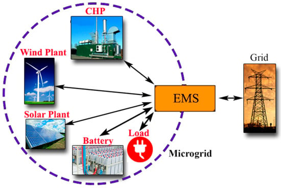 Sustainability | Free Full-Text | Efficient Energy Management In A ...