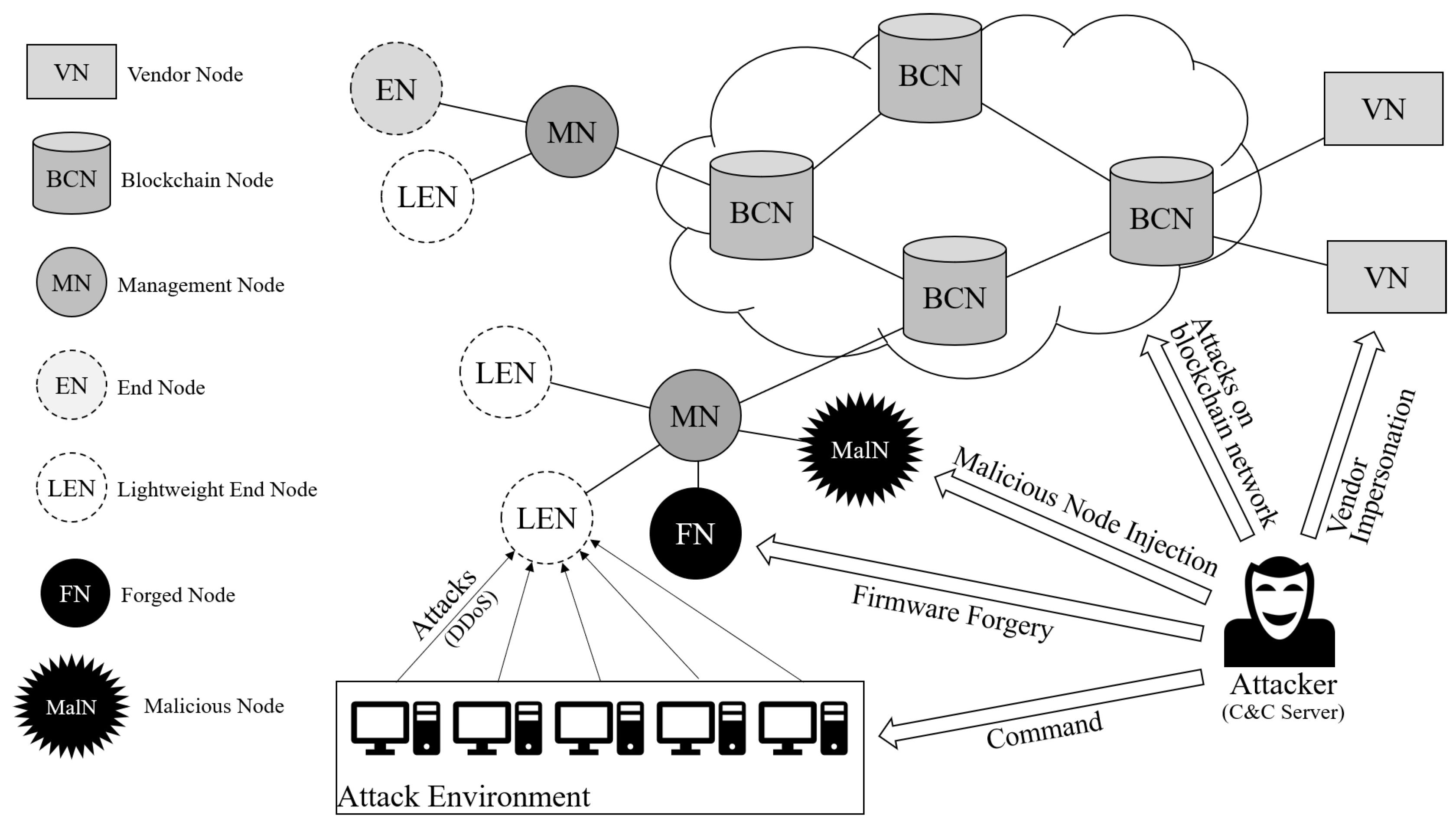 Network environment