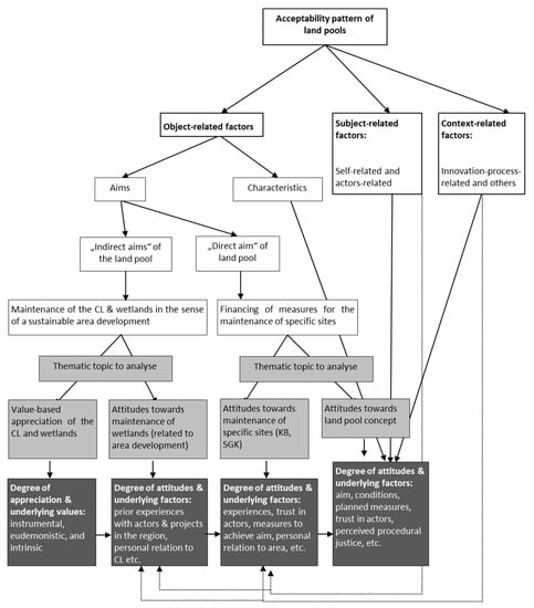 Sustainability Free Full Text The Acceptability Of Land Pools