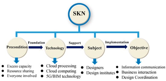 Sustainability Free Full Text The Evolution Of Sustainable Business Model Innovation Evidence From A Sharing Economy Platform In China Html