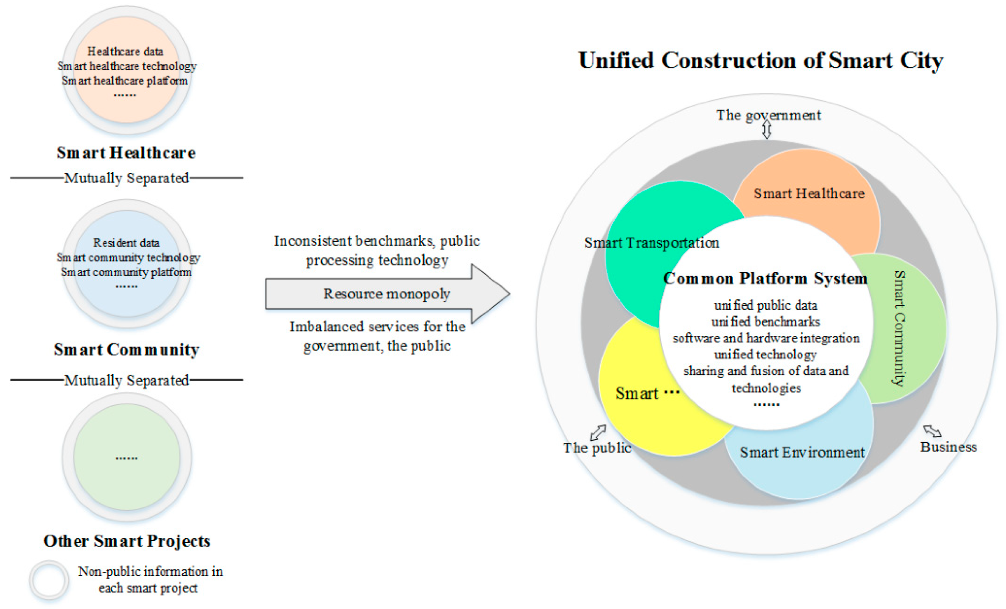 Sustainability | Free Full-Text | Smart City: A Shareable Framework and Its  Applications in China