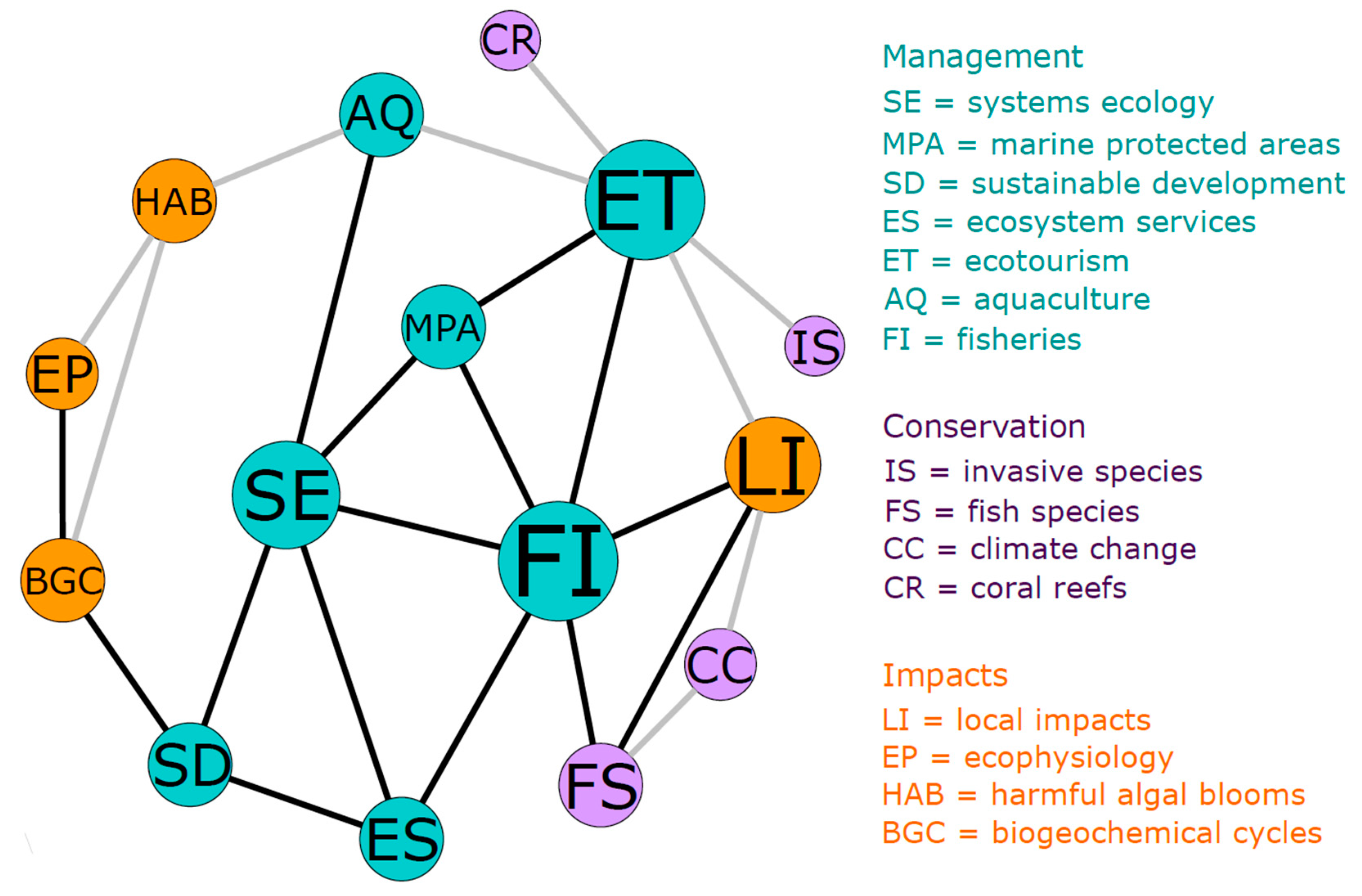 Sustainability | Free Full-Text | Combining Marine Ecology and Economy to  Roadmap the Integrated Coastal Management: A Systematic Literature Review