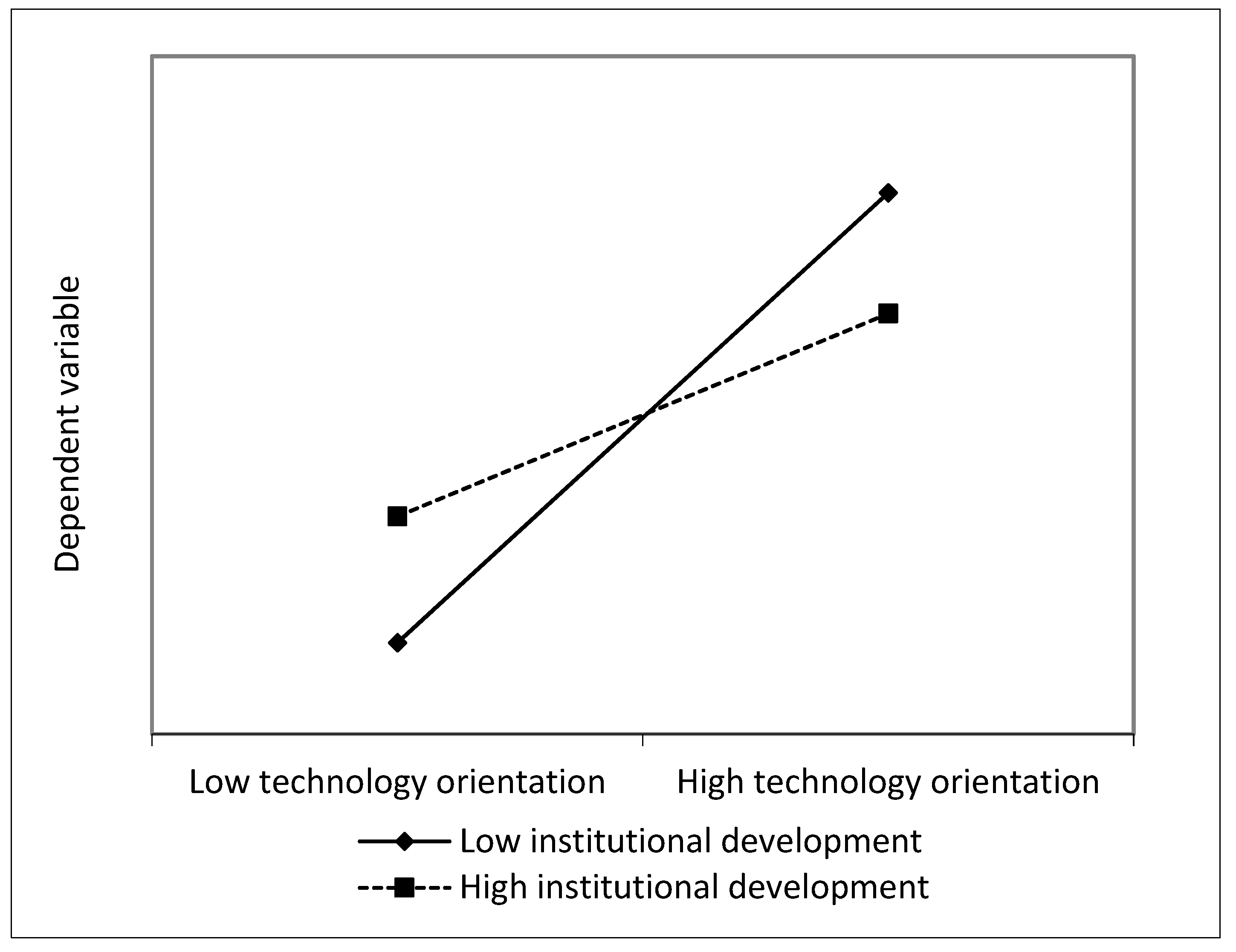 Sustainability | Free Full-Text | Effects of Sustainability and Technology  Orientations on Firm Growth: Evidence from Chinese Manufacturing