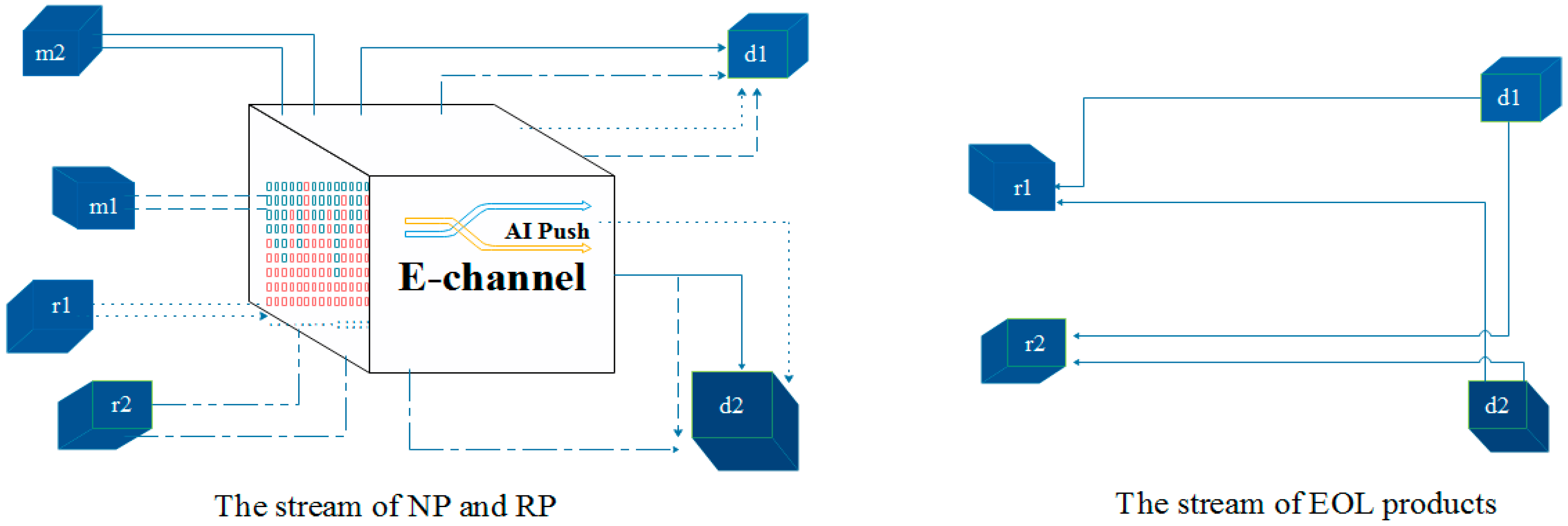 Sustainability Free Full Text Multi Period E Closed Loop