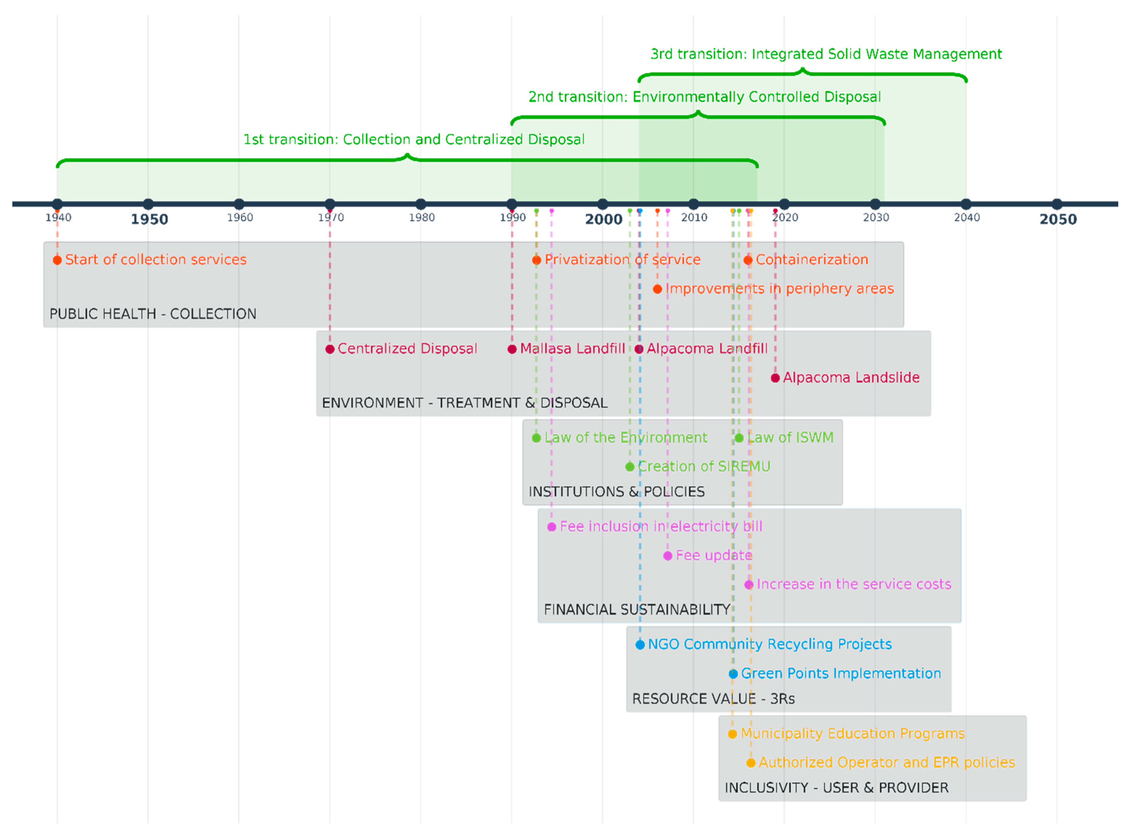 Sustainability Free Full Text Sustainability Transitions in