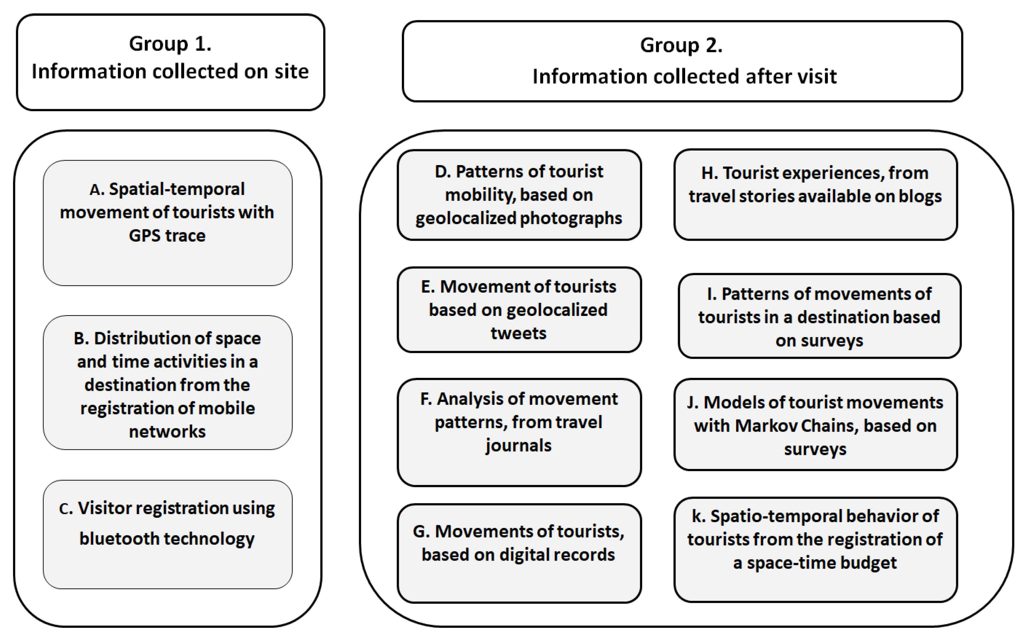 Sustainability | Free Full-Text | Science Mapping of Tourist Mobility  1980–2019. Technological Advancements in the Collection of the Data for  Tourist Traceability | HTML