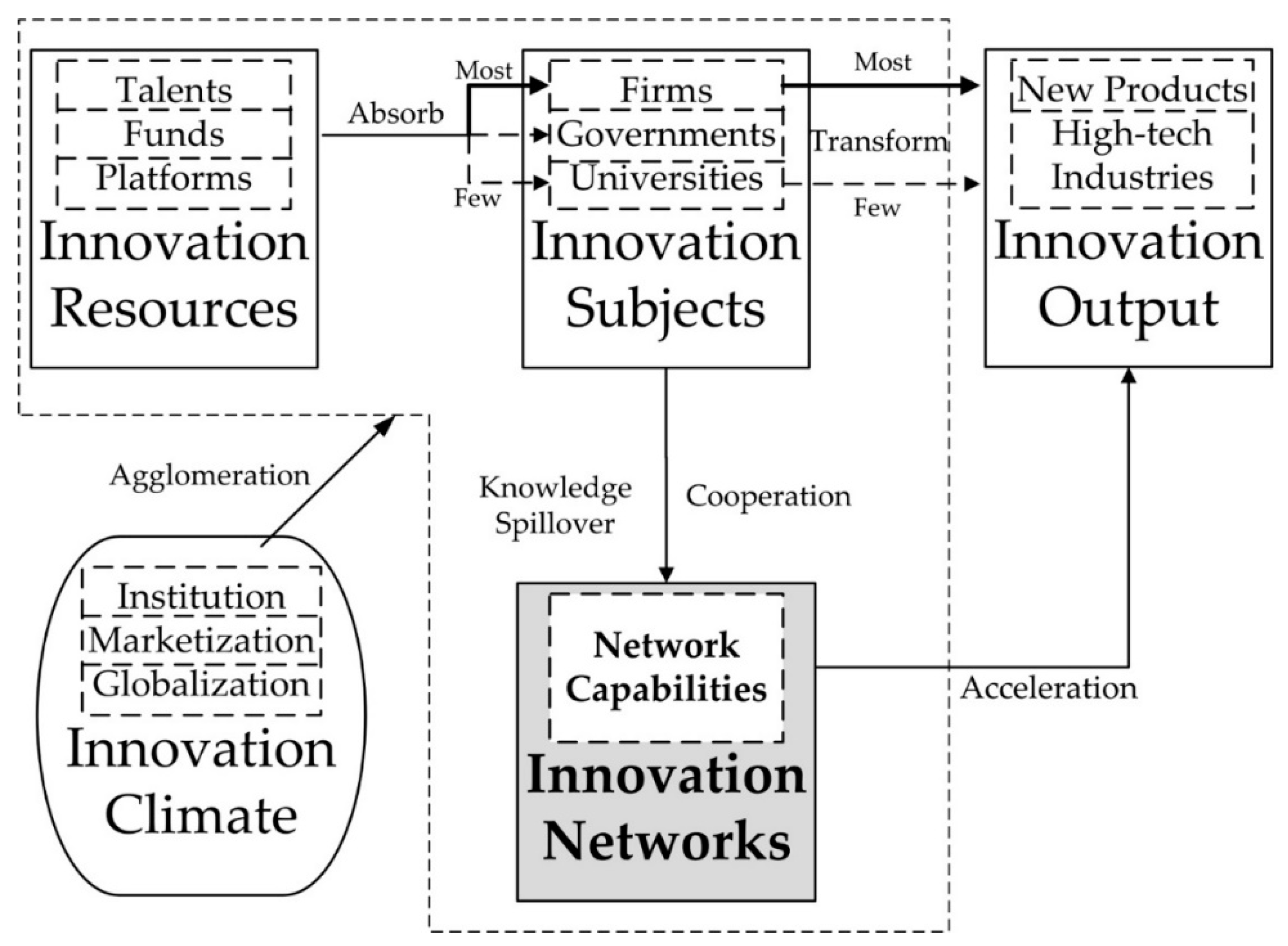 Sustainability | Free Full-Text | Innovation, Network Capabilities
