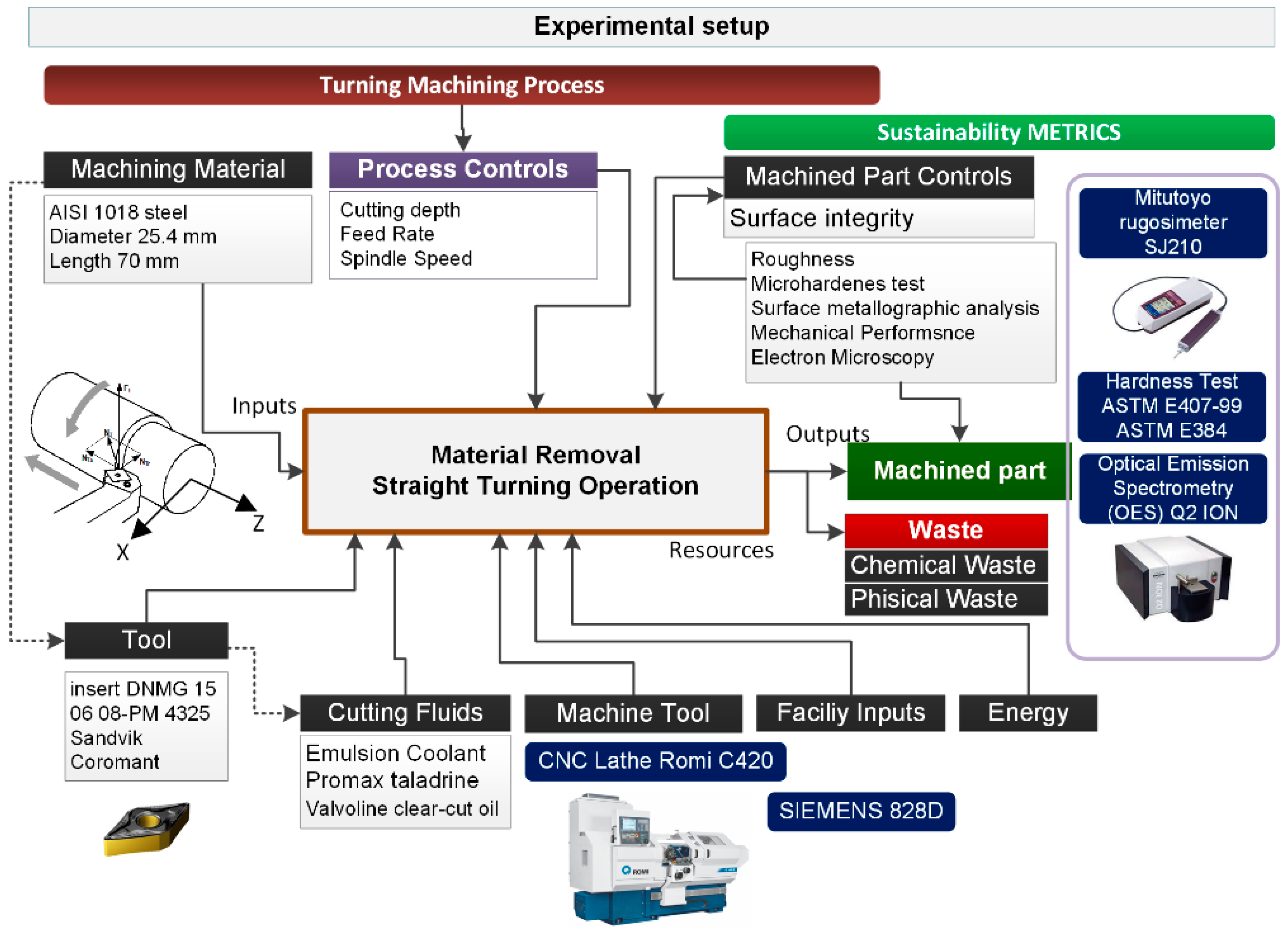 Sustainability Free Full Text Sustainability Analysis Of Aisi 1018 Turning Operations Under Surface Integrity Criteria Html