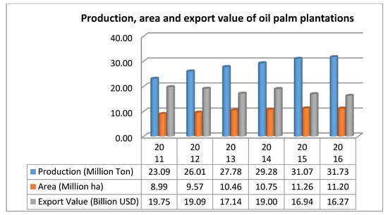 Trase Insights - Indonesia makes progress towards zero palm oil