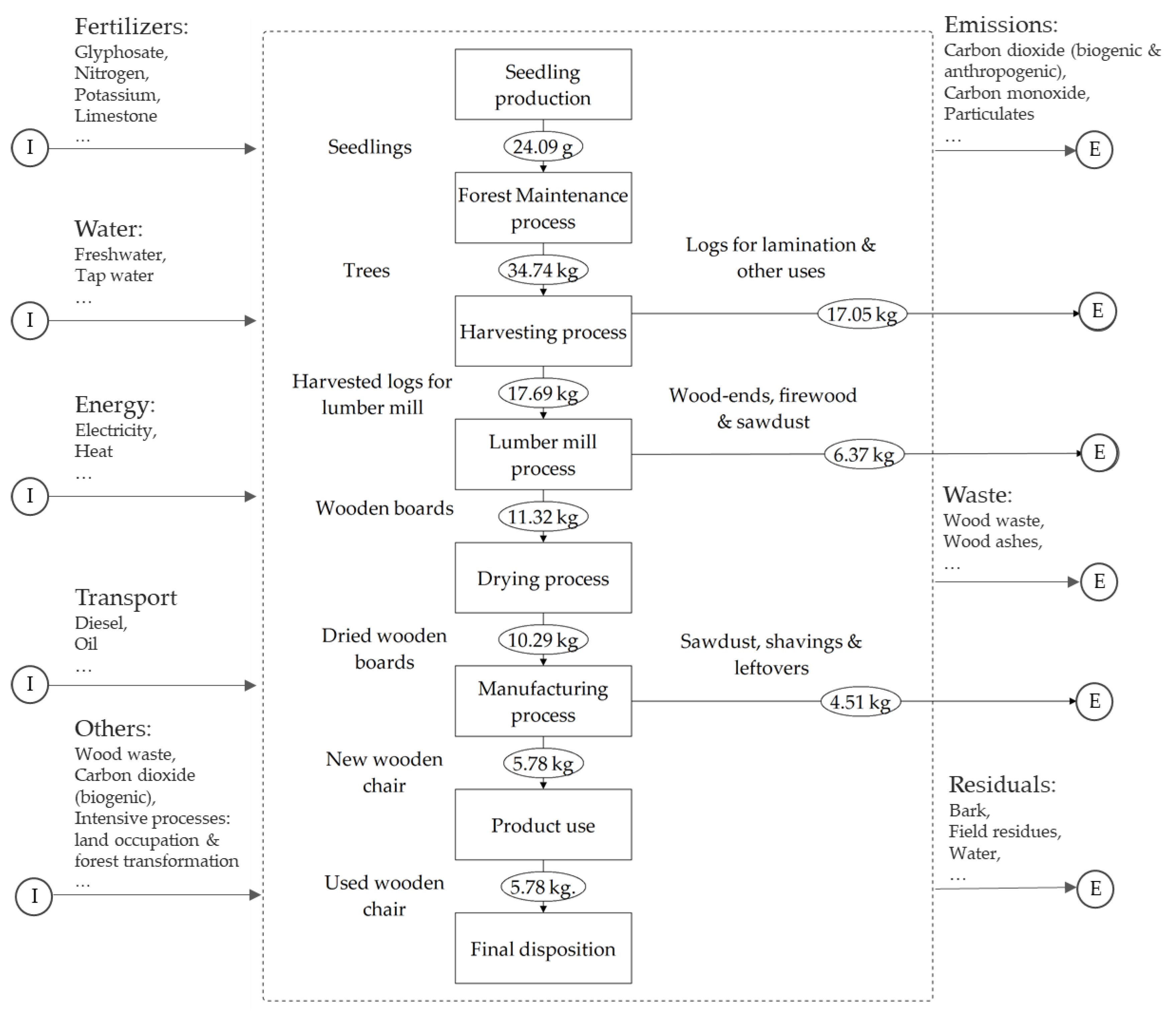 Sustainability | Free Full-Text | Cleaner Production and LCA as ...