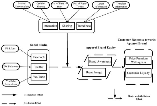 Sustainability | Free Full-Text | Role of Social Media Marketing Activities  (SMMAs) in Apparel Brands Customer Response: A Moderated Mediation Analysis  | HTML
