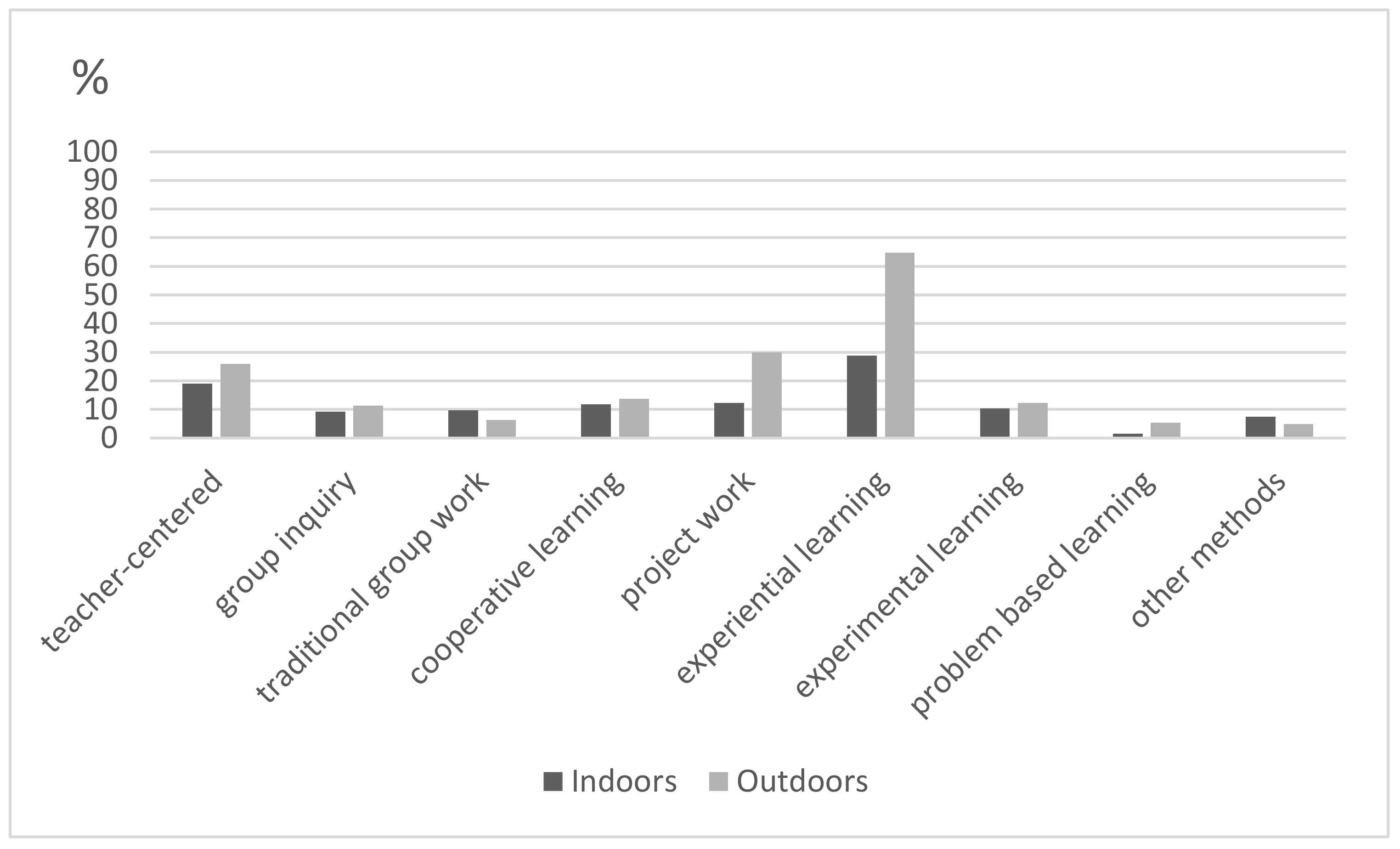 Sustainability | Free Full-Text | Nordic Student Teachers' Views on the  Most Efficient Teaching and Learning Methods for Species and Species  Identification