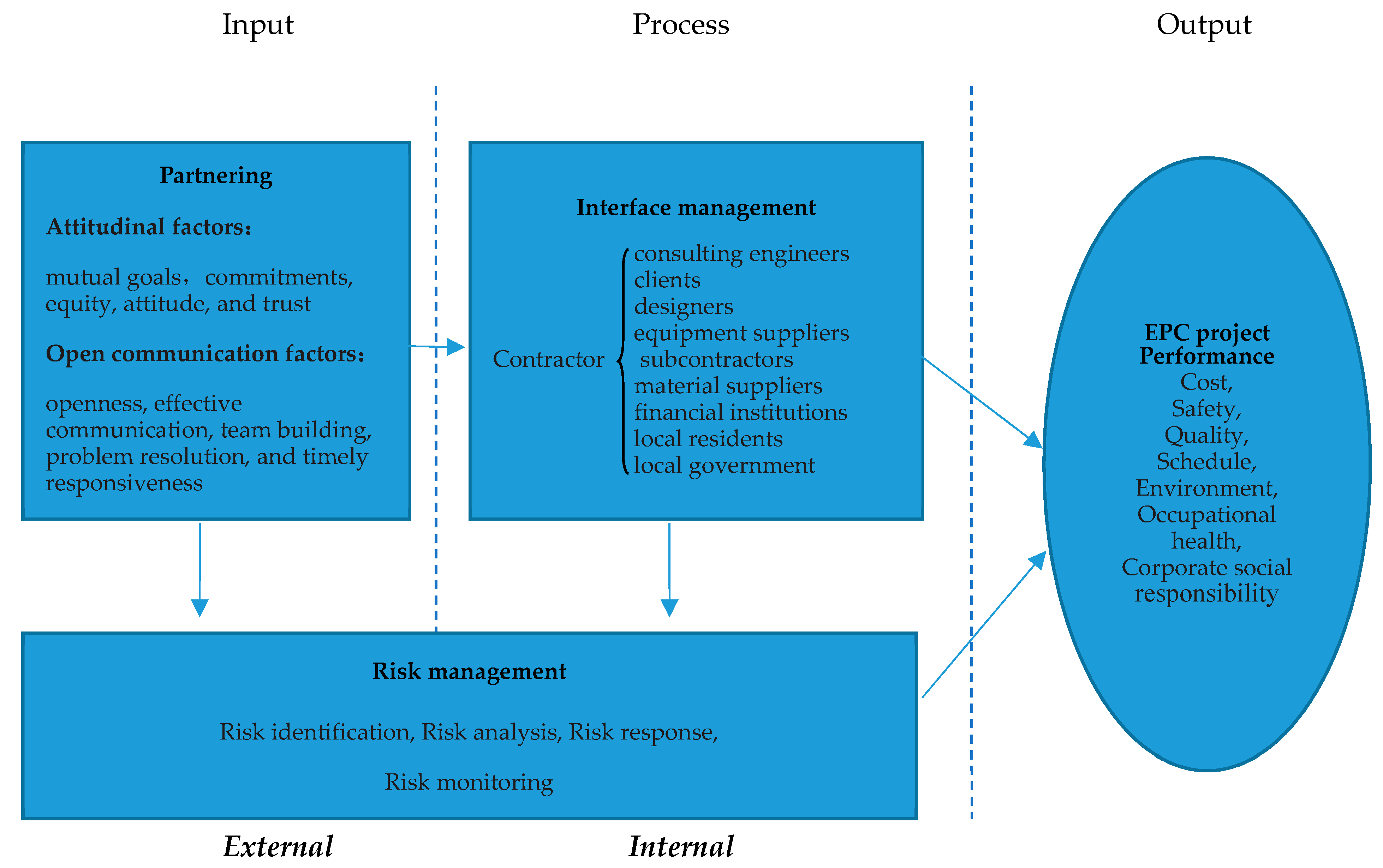 Sustainability Free Full Text Enhancing Risk Management By Partnering In International Epc Projects Perspective From Evolutionary Game In Chinese Construction Companies Html