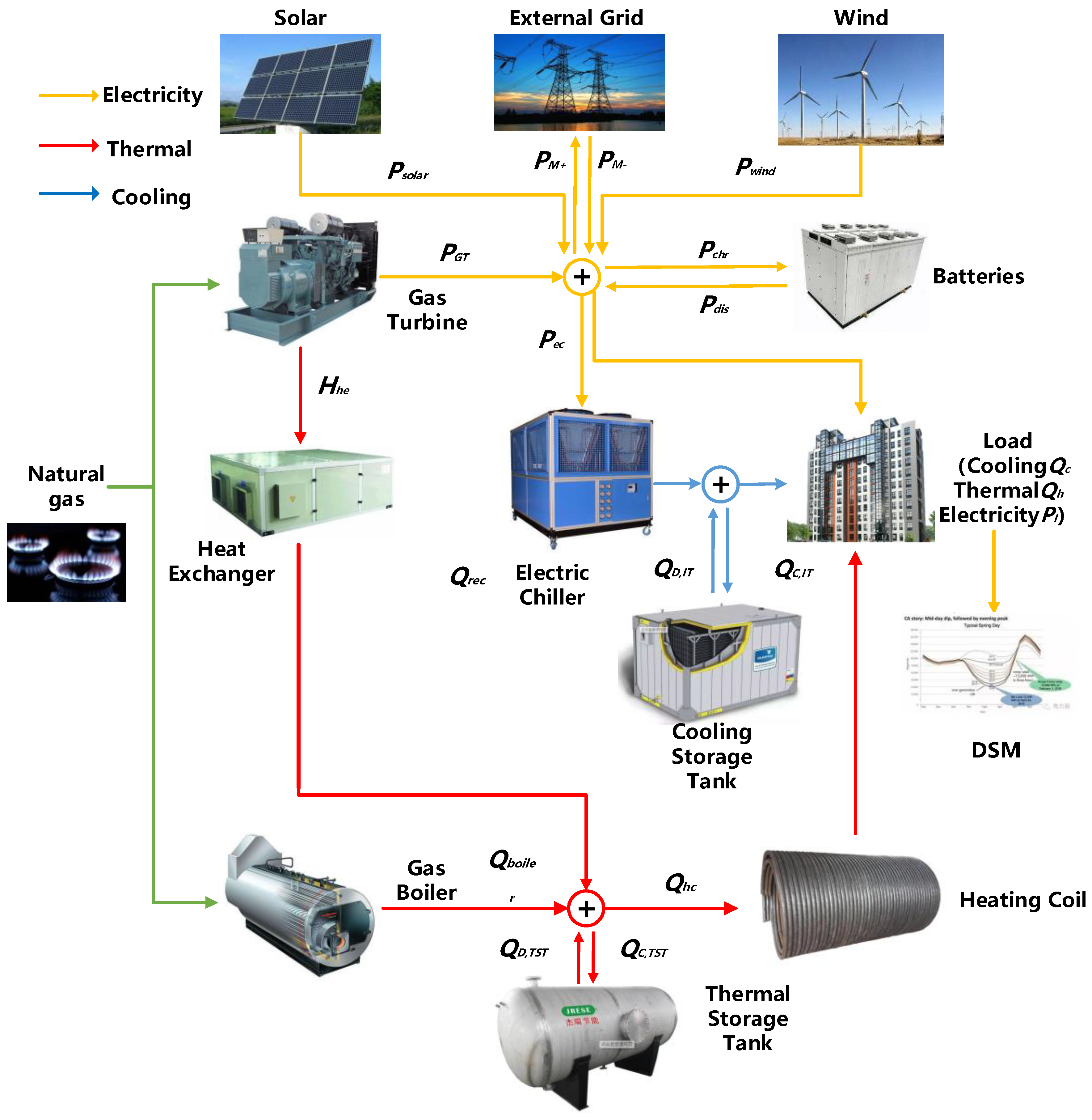 Energy smart appliance programme - a flexible and low CO2 energy