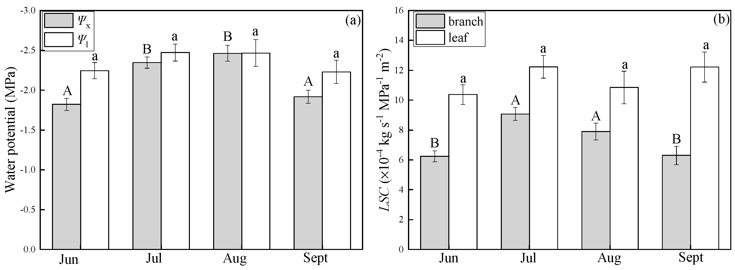 Sustainability Free Full Text Comparison Of Branch Water Relations In Two Riparian Species Populus Euphratica And Tamarix Ramosissima Html