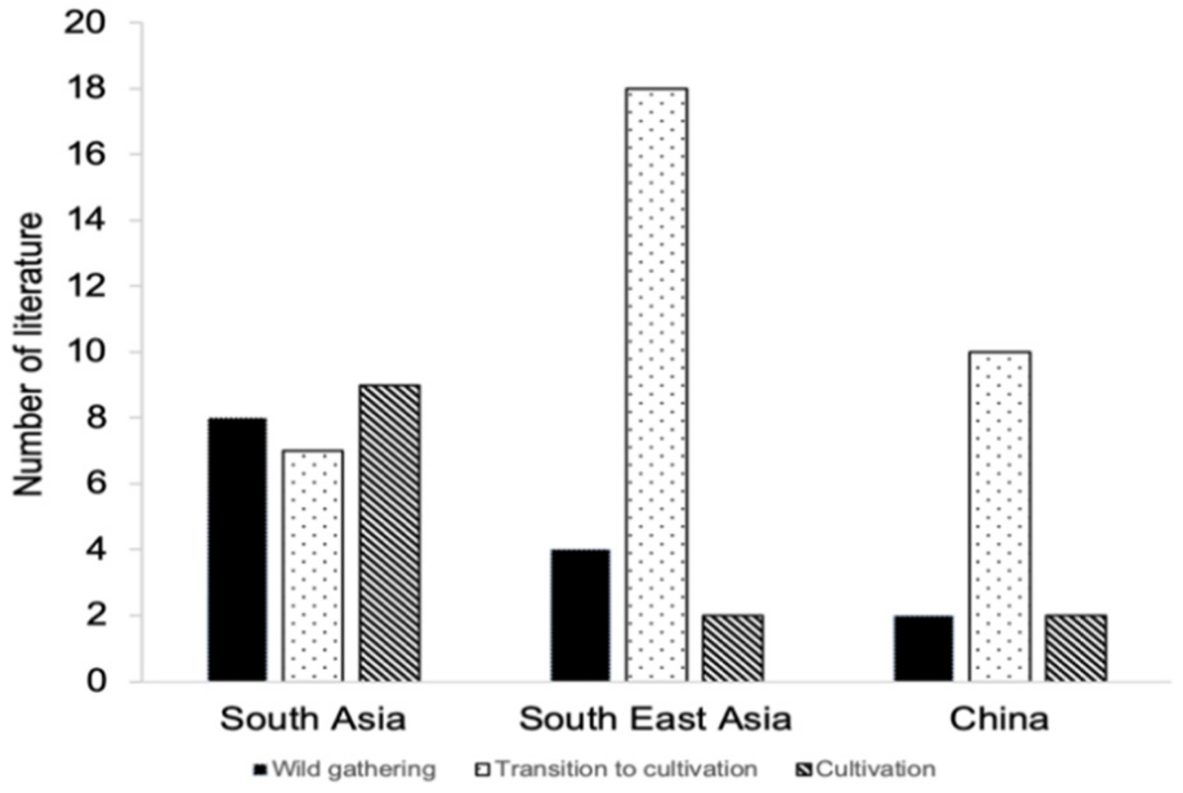 Sustainability | Free Full-Text | Asian Medicinal Plants’ Production ...