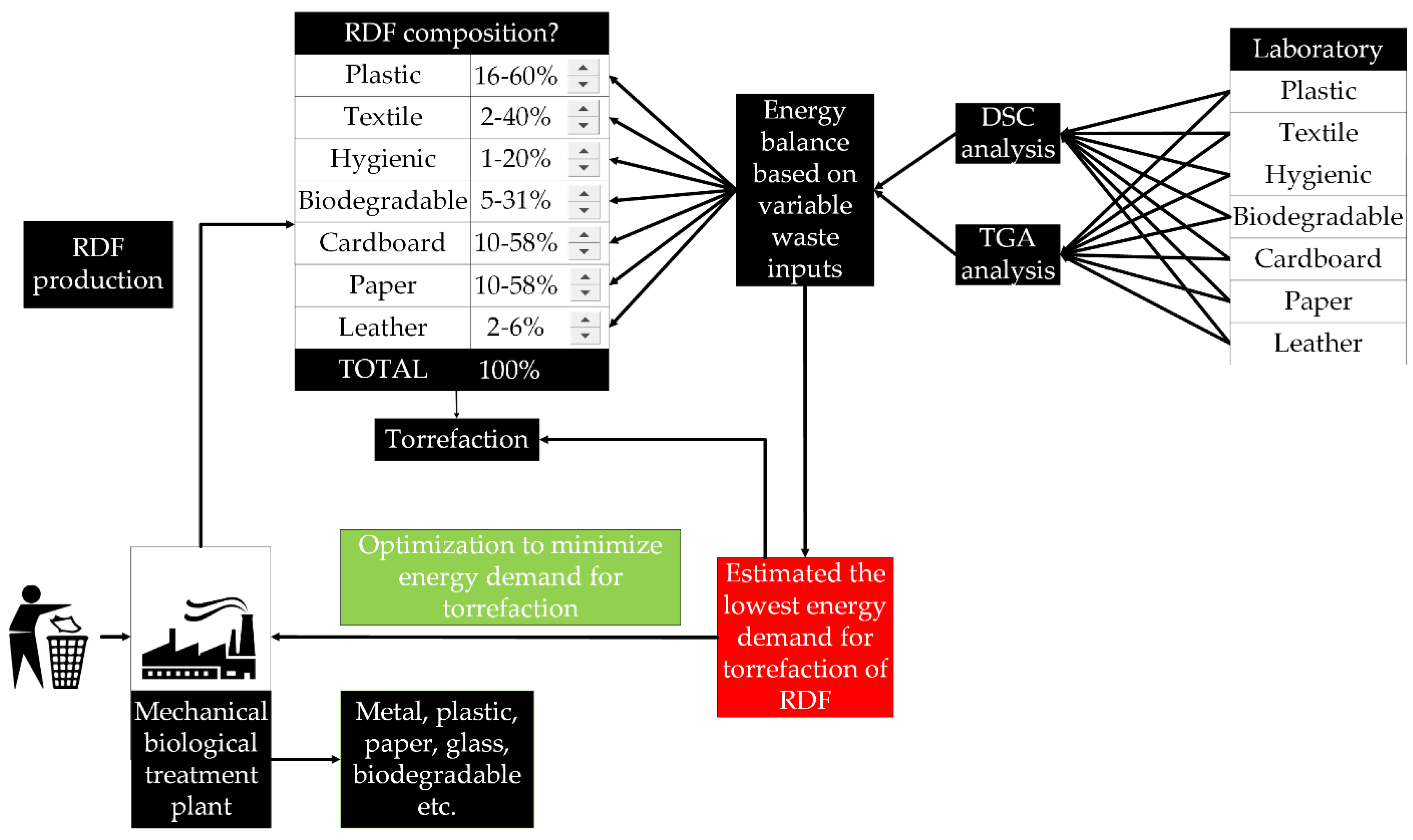 Sustainability | Free Full-Text | Waste to Carbon: Estimating the Energy  Demand for Production of Carbonized Refuse-Derived Fuel