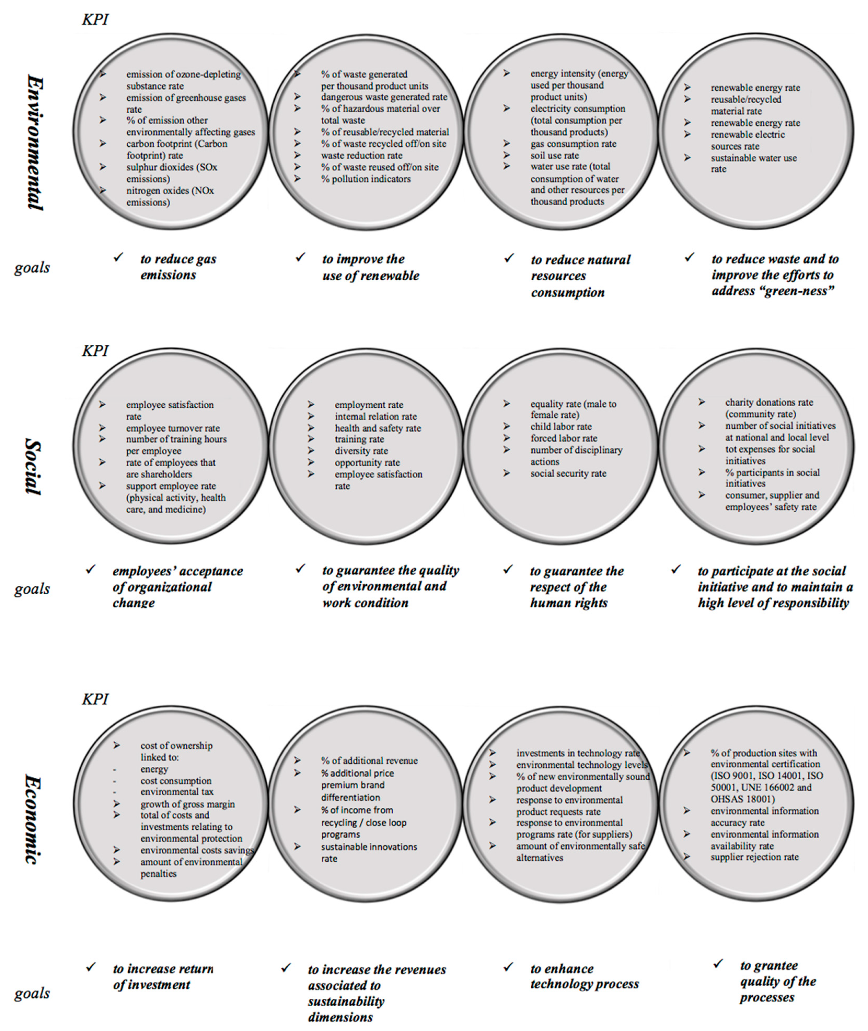 Identification of Key Indicators for Sustainable Construction Materials