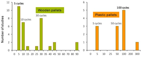 Multi Functional Plastic Pallets for Various Retail Applications