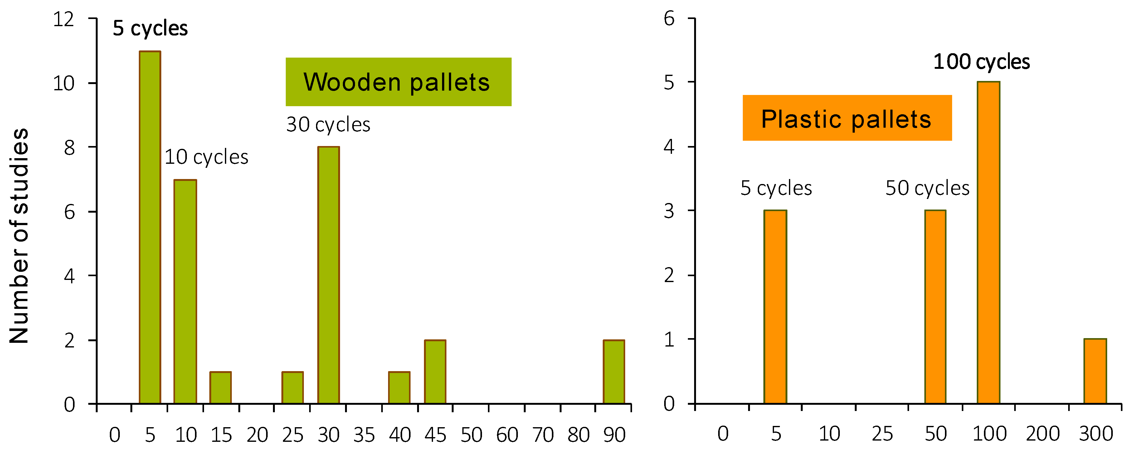 7 Advantages of Plastic Pallets over Wooden Pallets